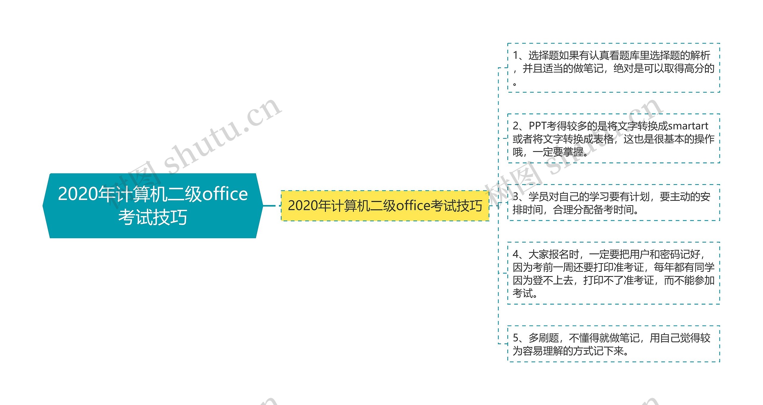 2020年计算机二级office考试技巧思维导图