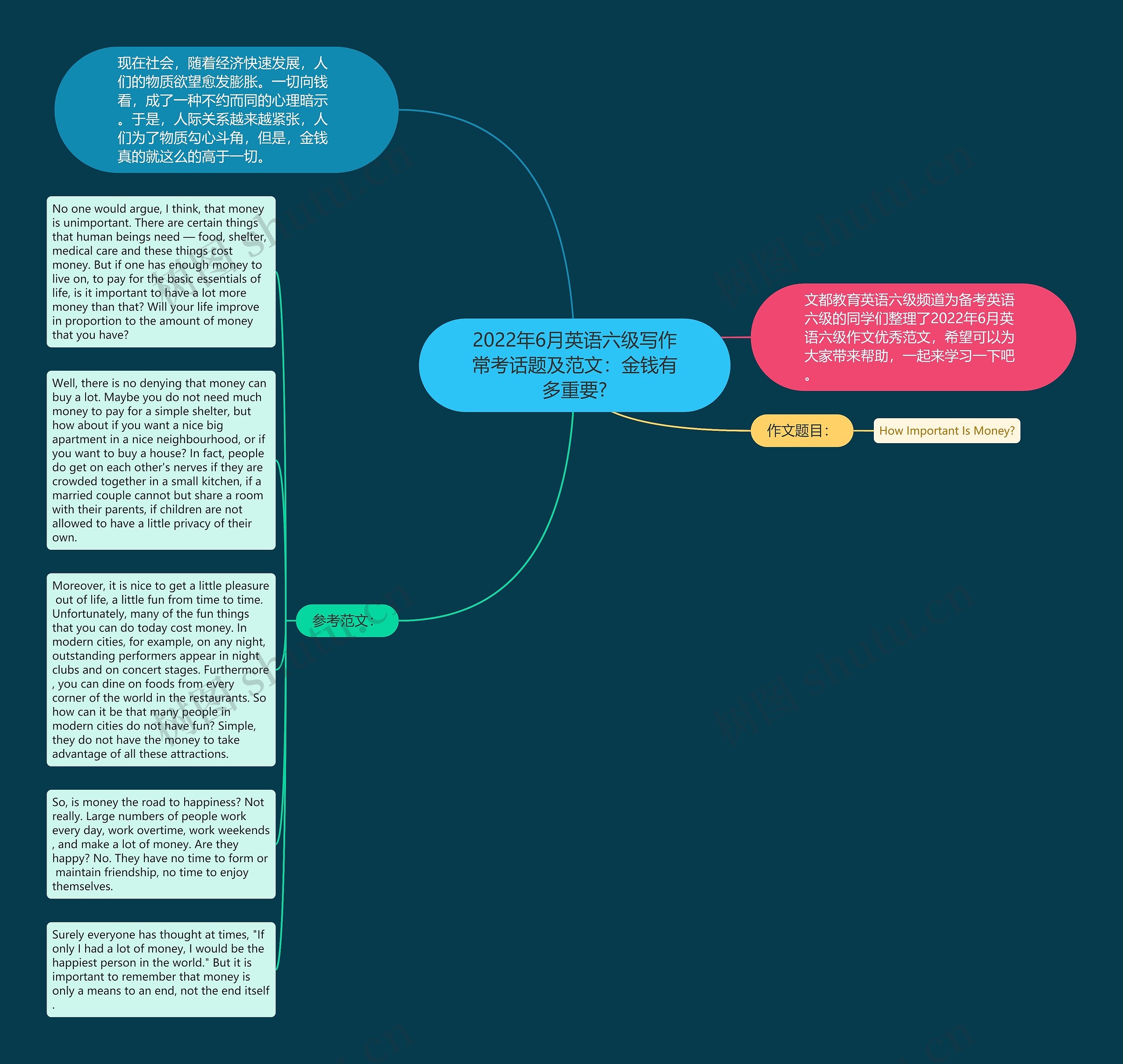 2022年6月英语六级写作常考话题及范文：金钱有多重要?思维导图