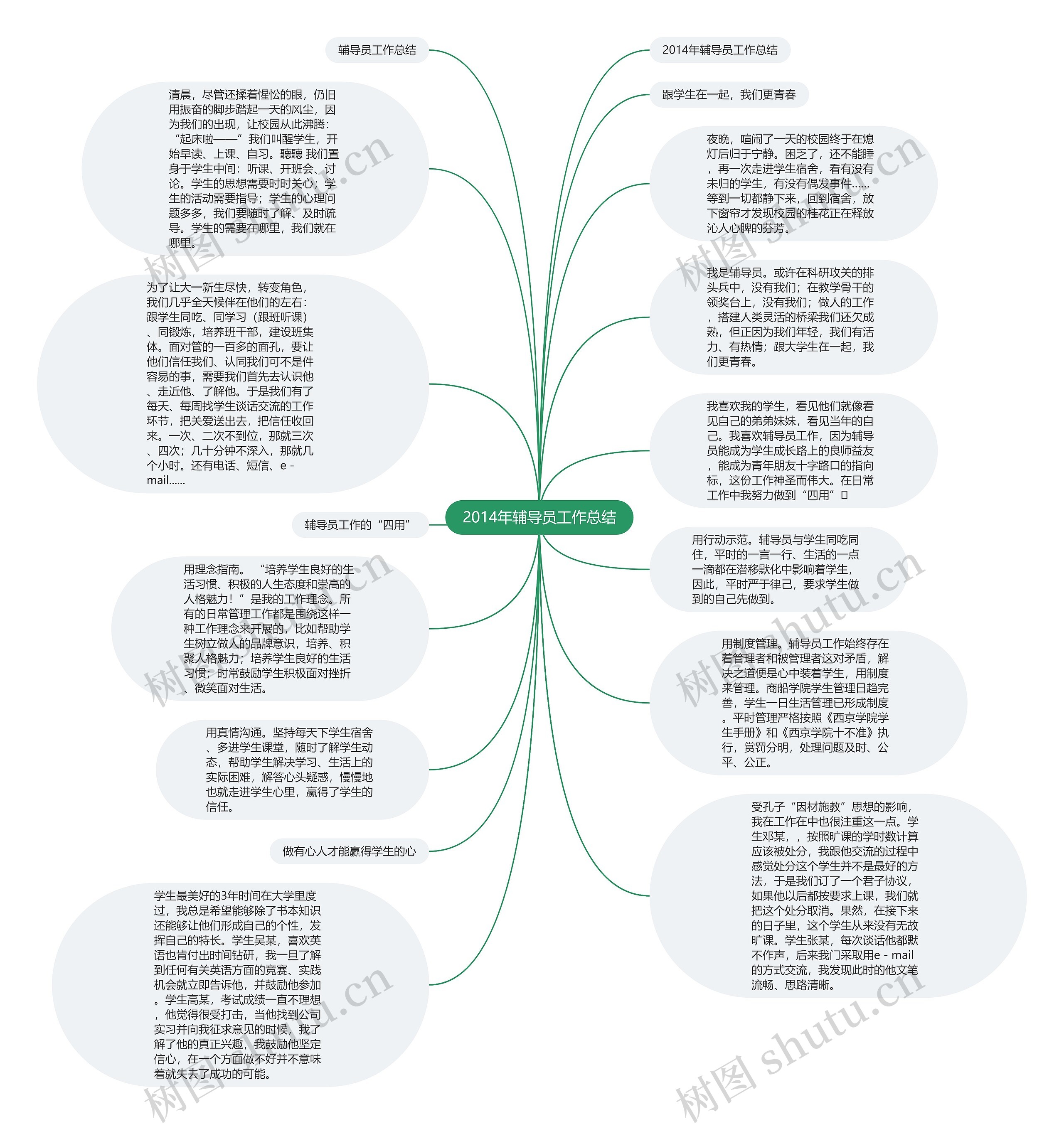 2014年辅导员工作总结思维导图