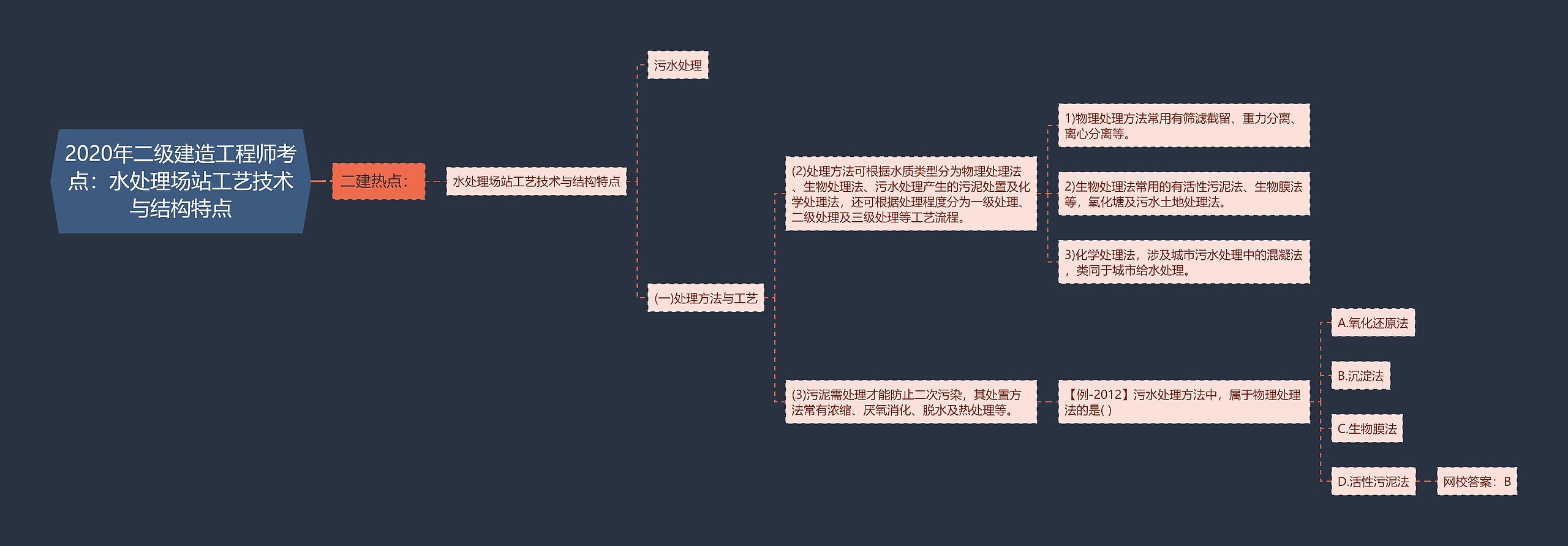 2020年二级建造工程师考点：​水处理场站工艺技术与结构特点思维导图