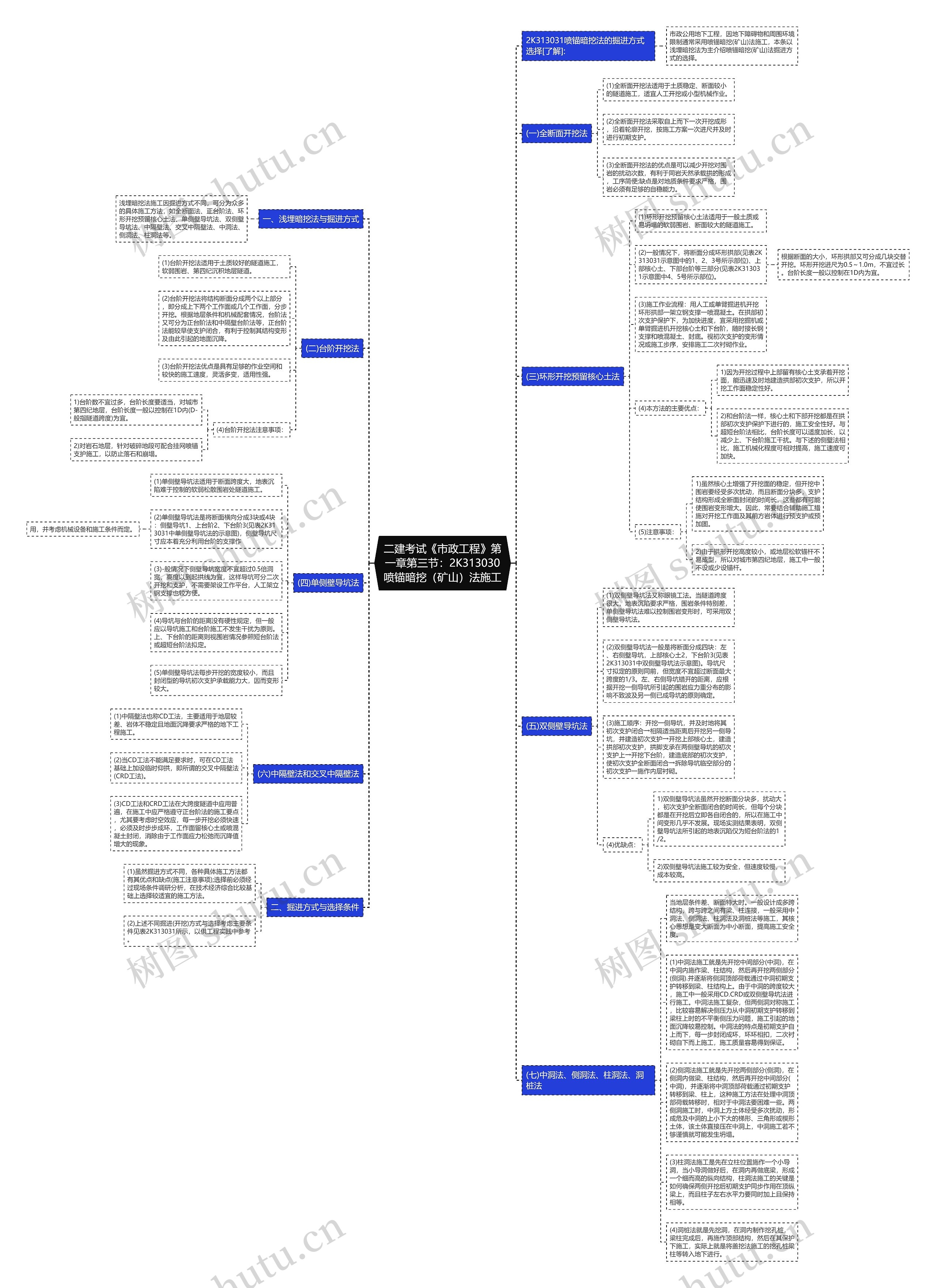 二建考试《市政工程》第一章第三节：2K313030喷锚暗挖（矿山）法施工思维导图