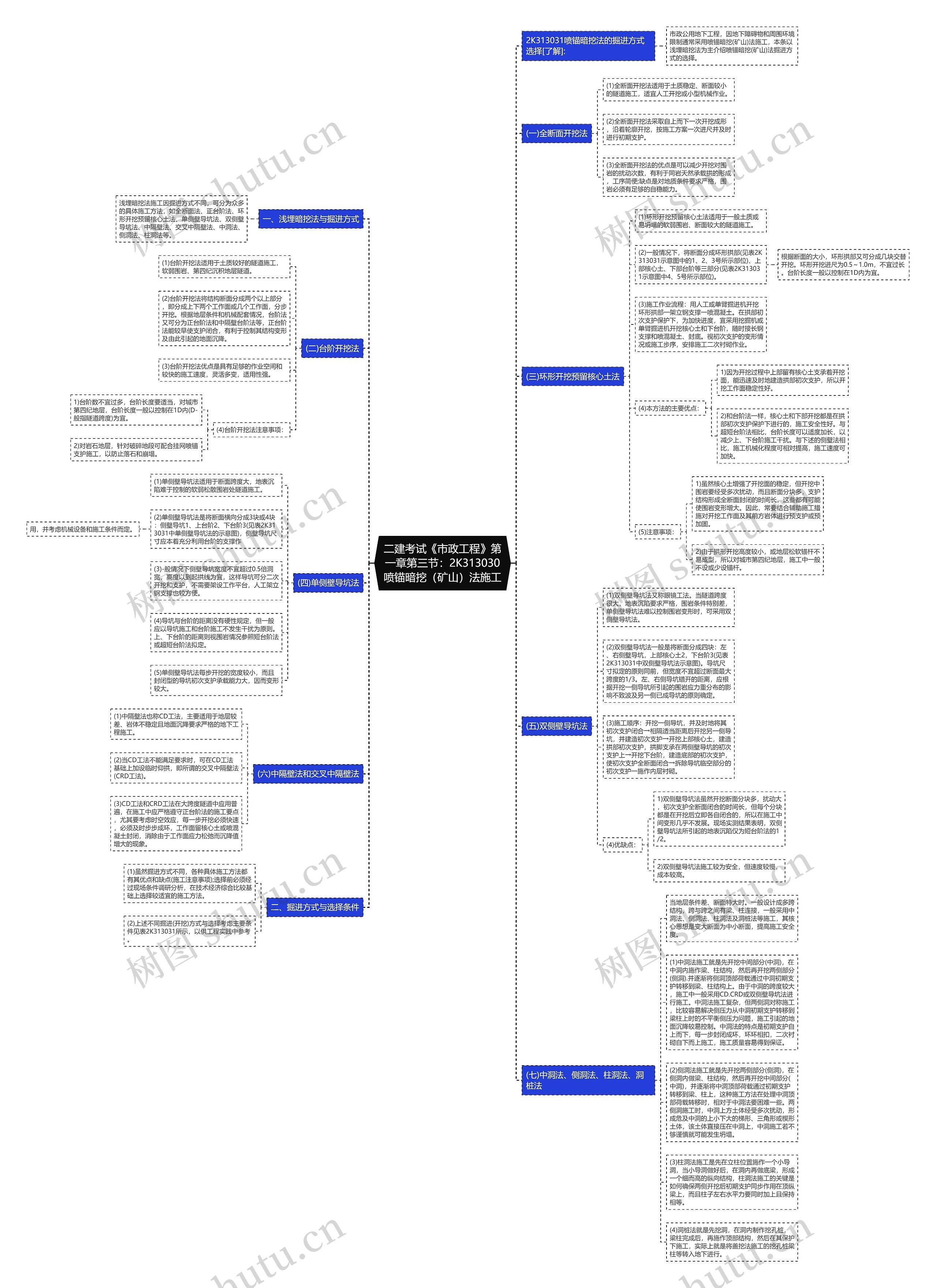 二建考试《市政工程》第一章第三节:2K313030喷锚暗挖(矿山)法施工 二建考试《市政工程》第一章第三节:2K313030喷锚暗挖(矿山)法施工