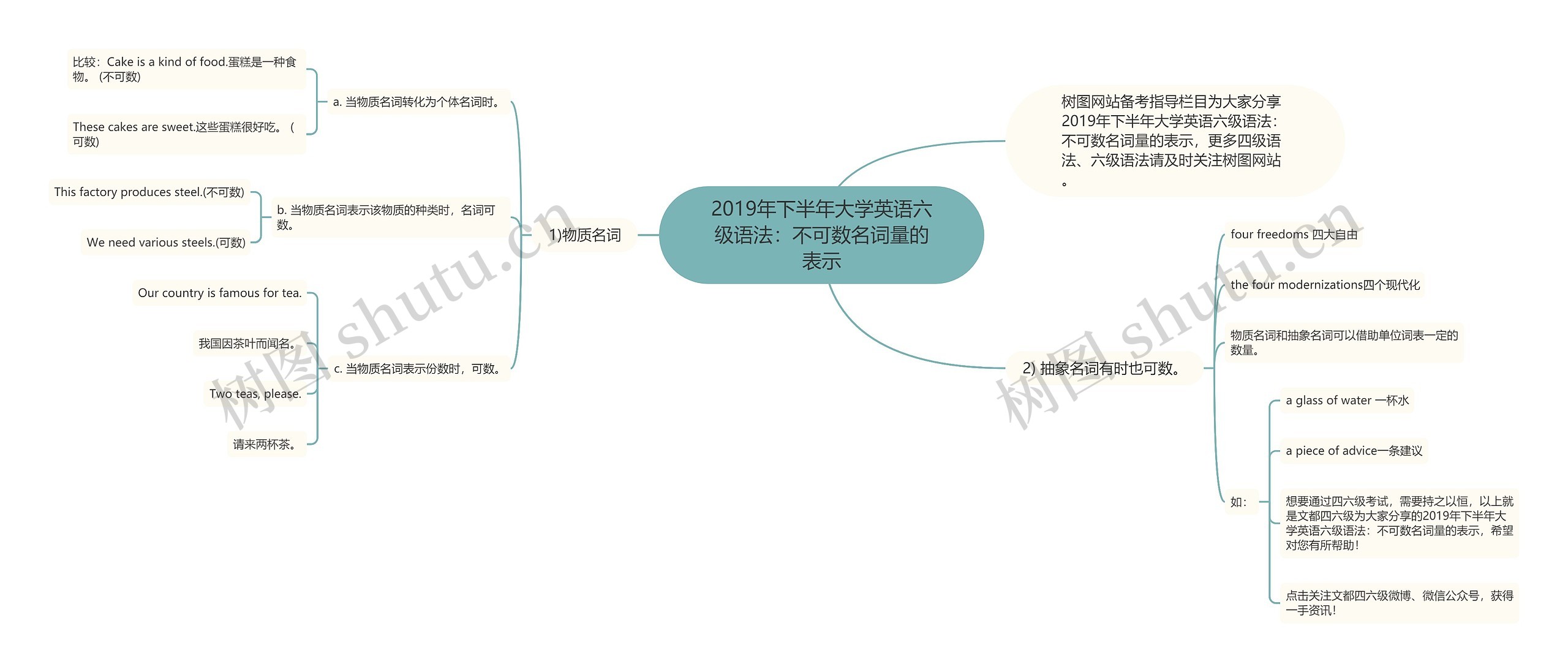 2019年下半年大学英语六级语法：不可数名词量的表示思维导图