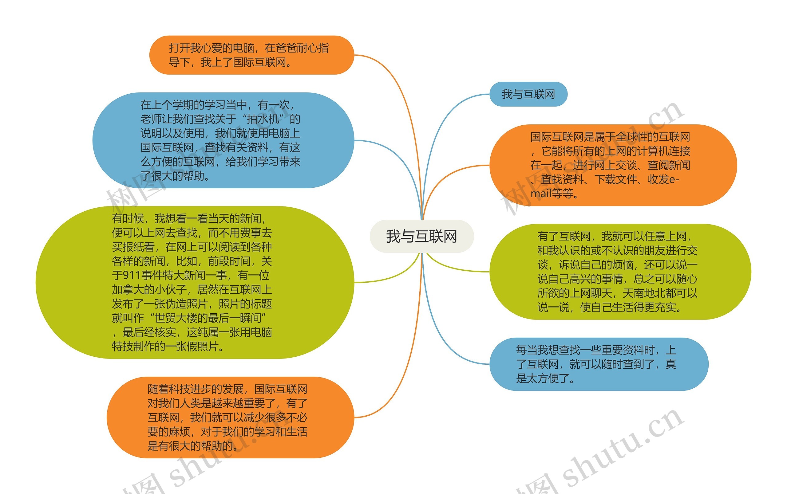 我与互联网思维导图