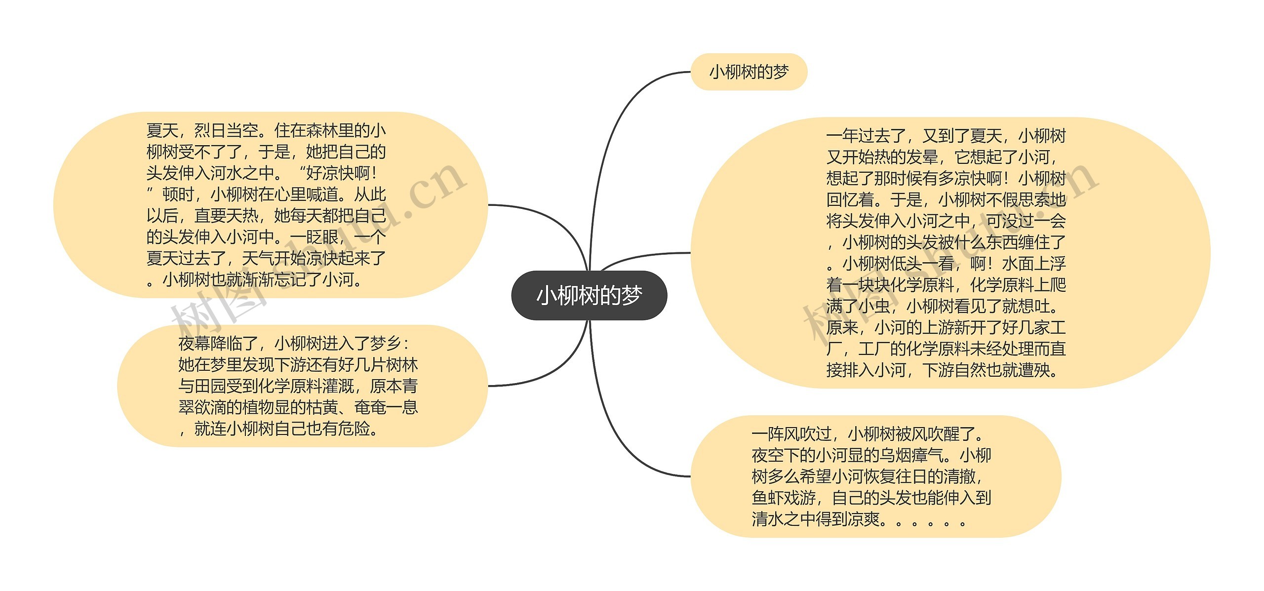 小柳树的梦思维导图