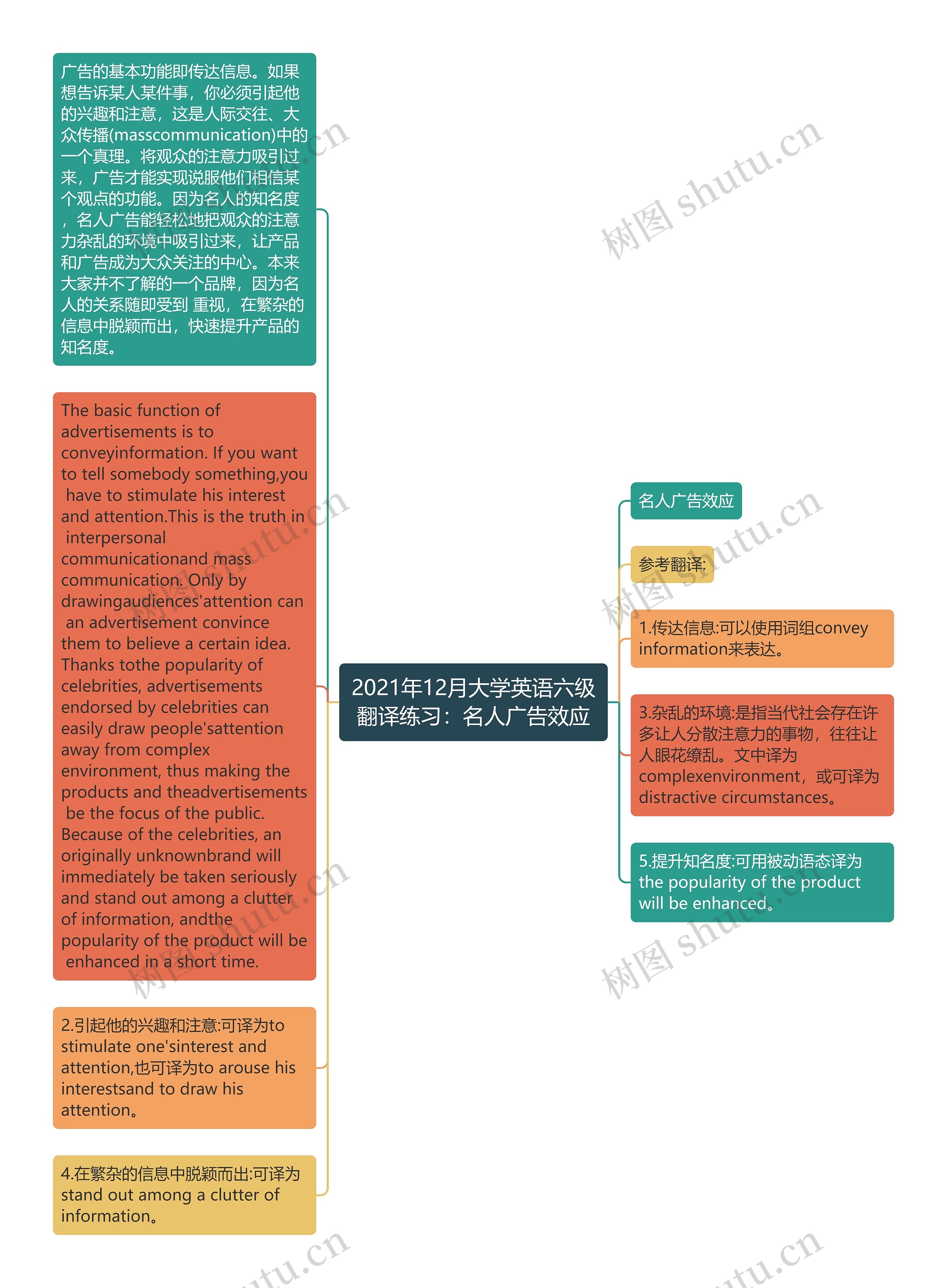 2021年12月大学英语六级翻译练习：名人广告效应思维导图