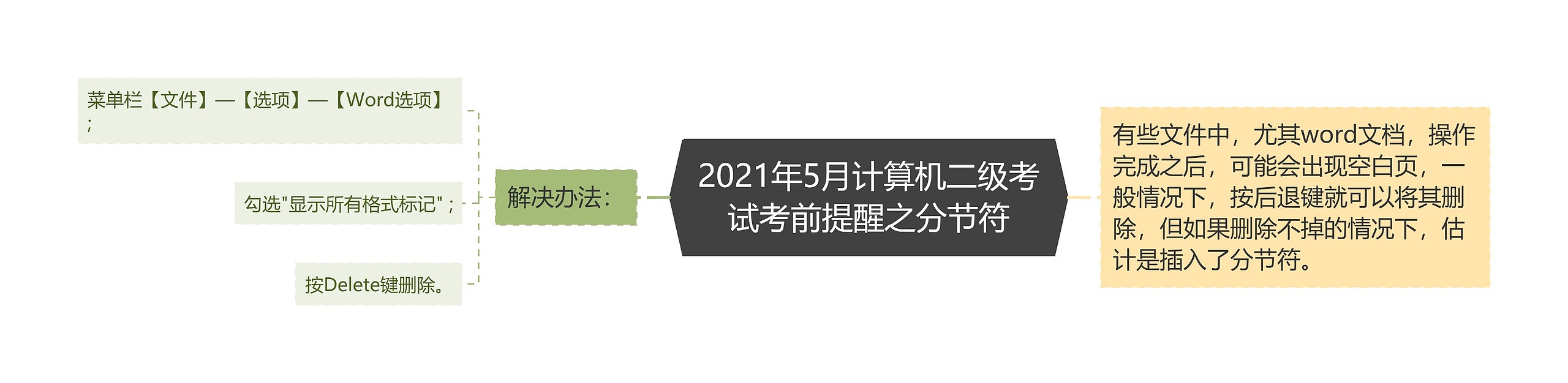 2021年5月计算机二级考试考前提醒之分节符思维导图