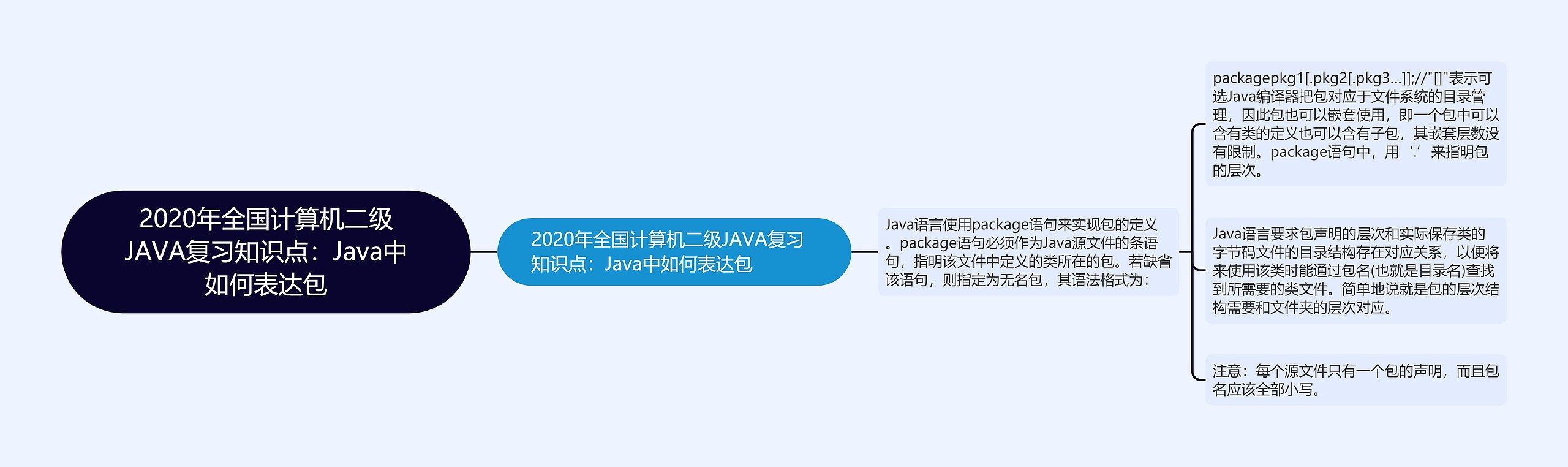 2020年全国计算机二级JAVA复习知识点：Java中如何表达包思维导图