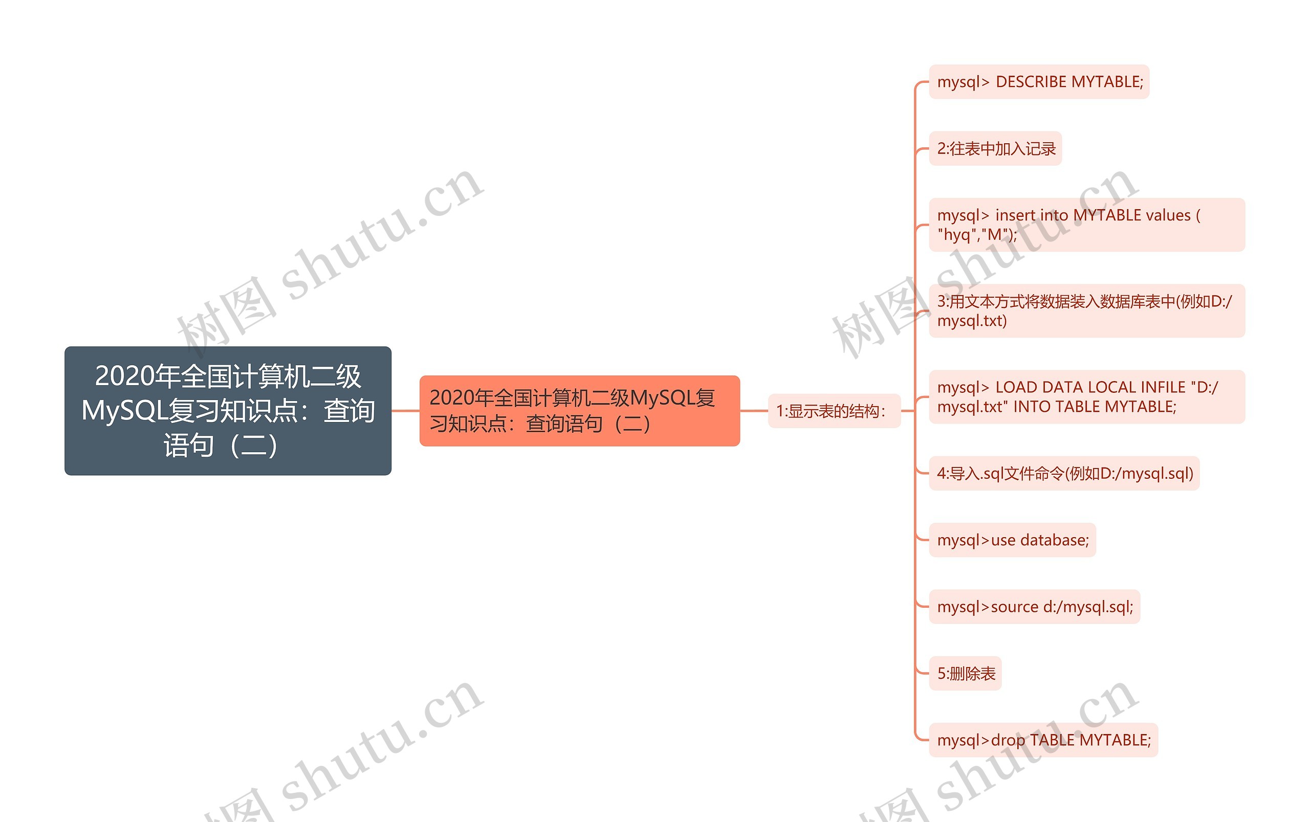 2020年全国计算机二级MySQL复习知识点：查询语句（二）思维导图