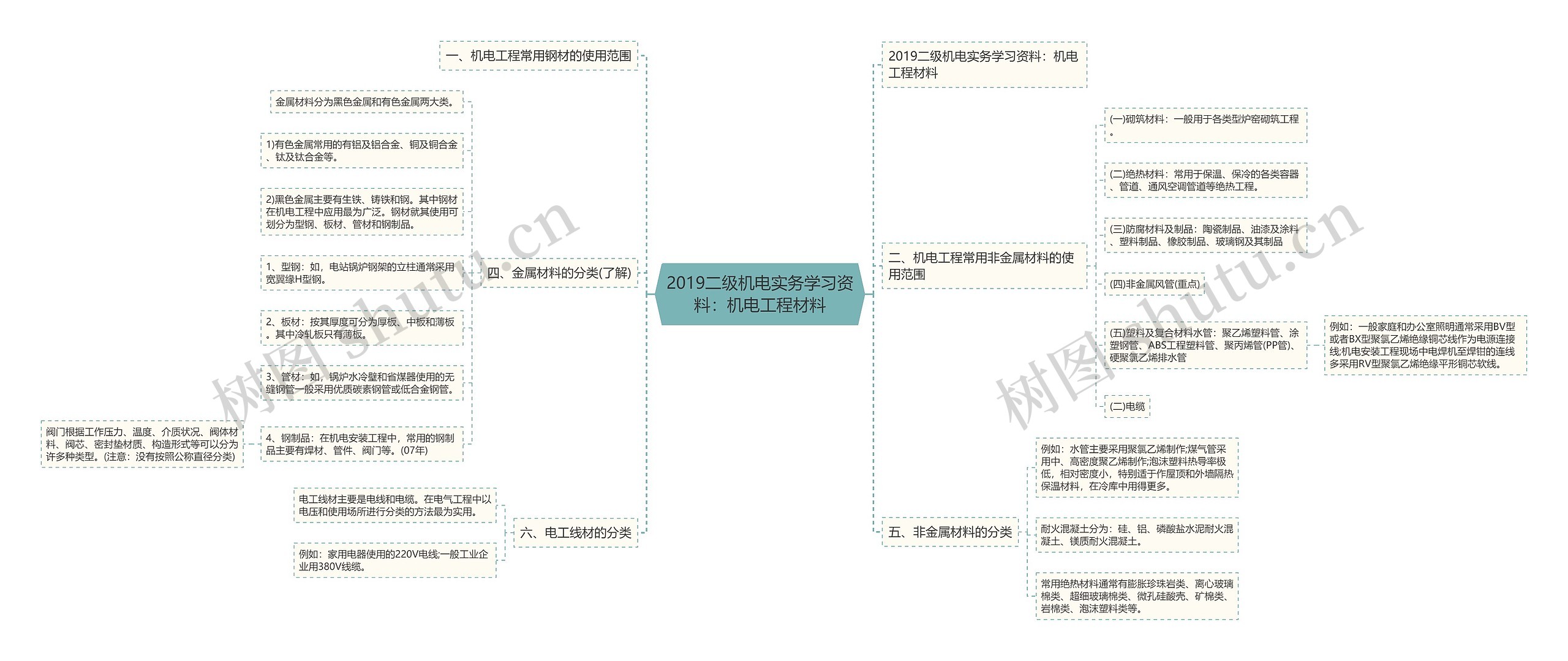 2019二级机电实务学习资料：机电工程材料思维导图