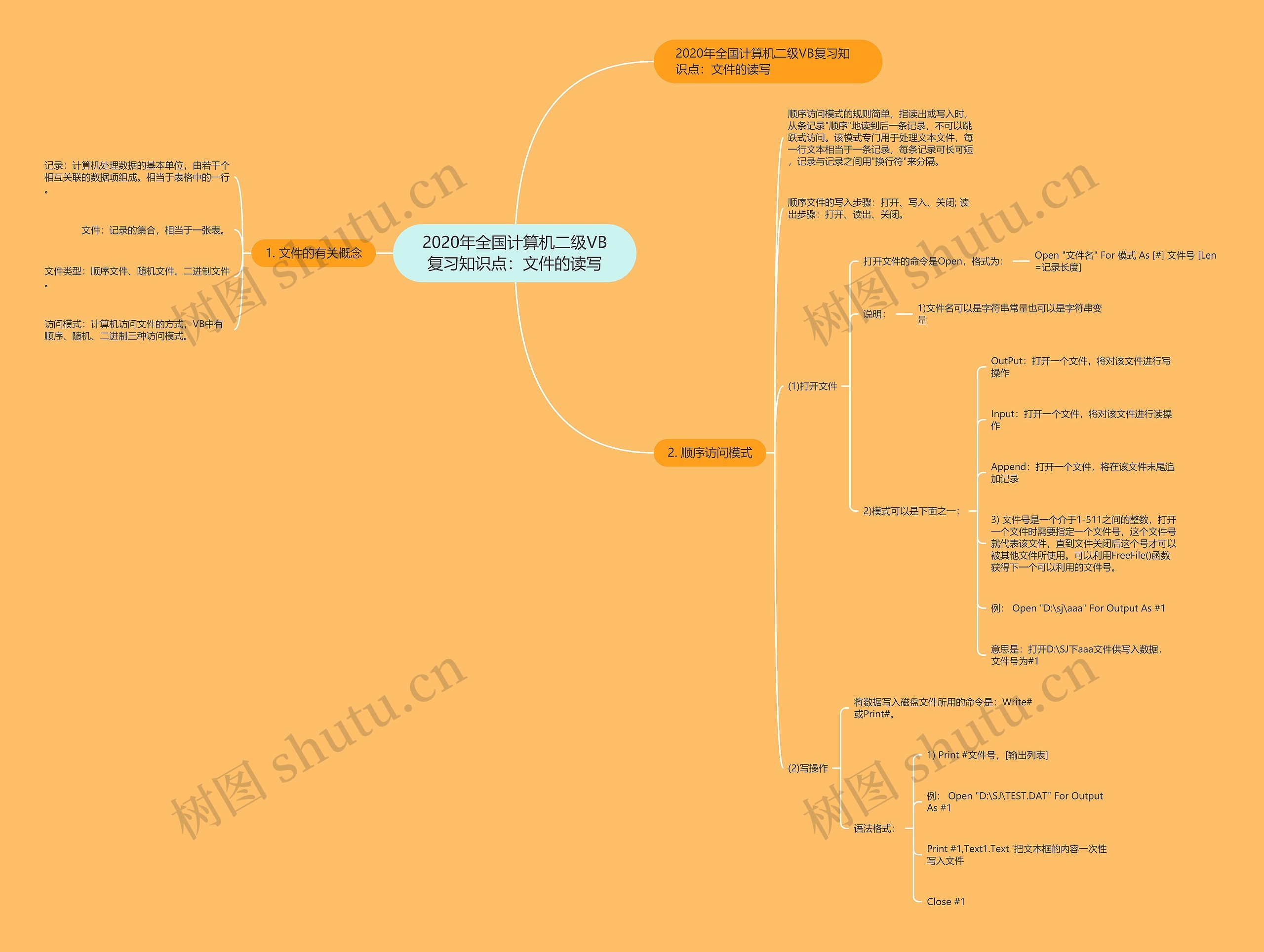 2020年全国计算机二级VB复习知识点：文件的读写思维导图