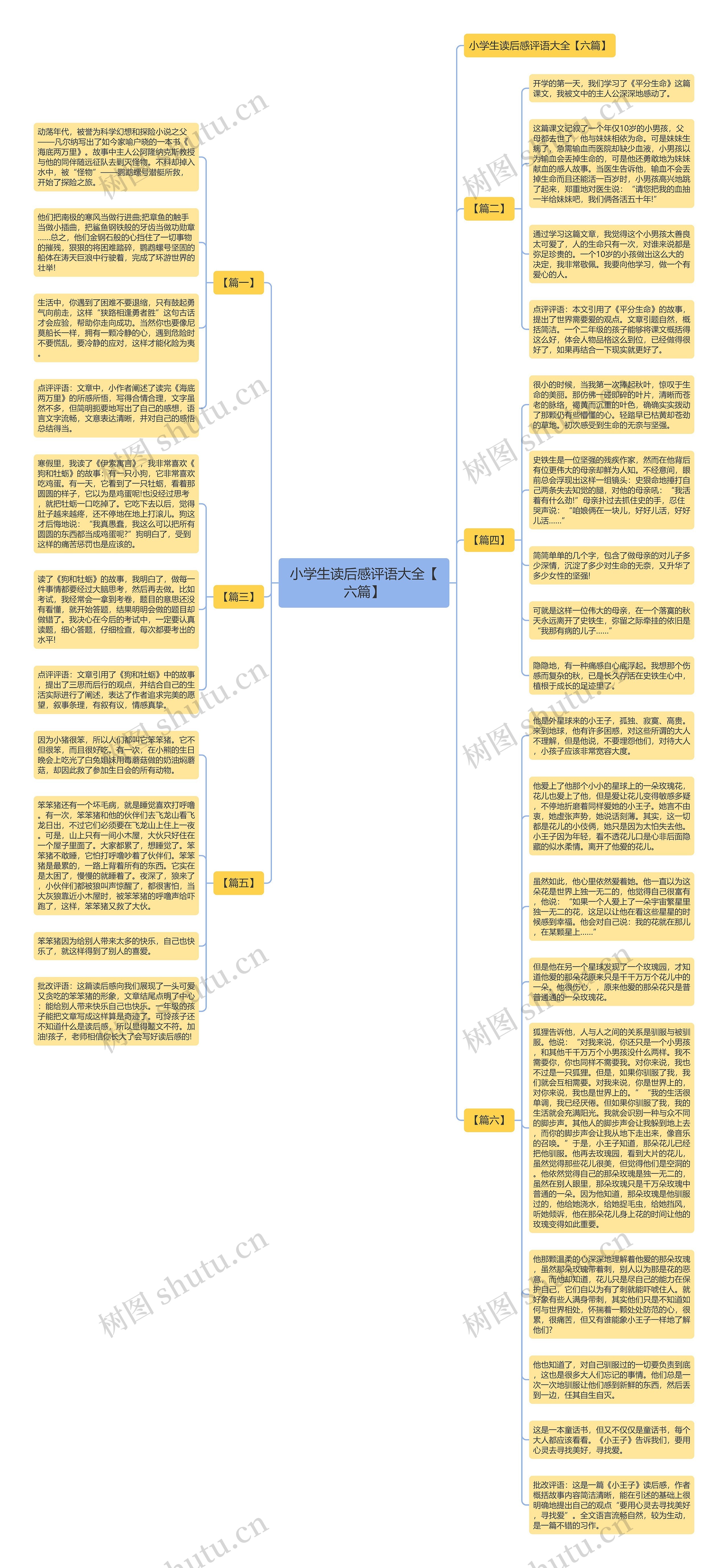 小学生读后感评语大全【六篇】思维导图