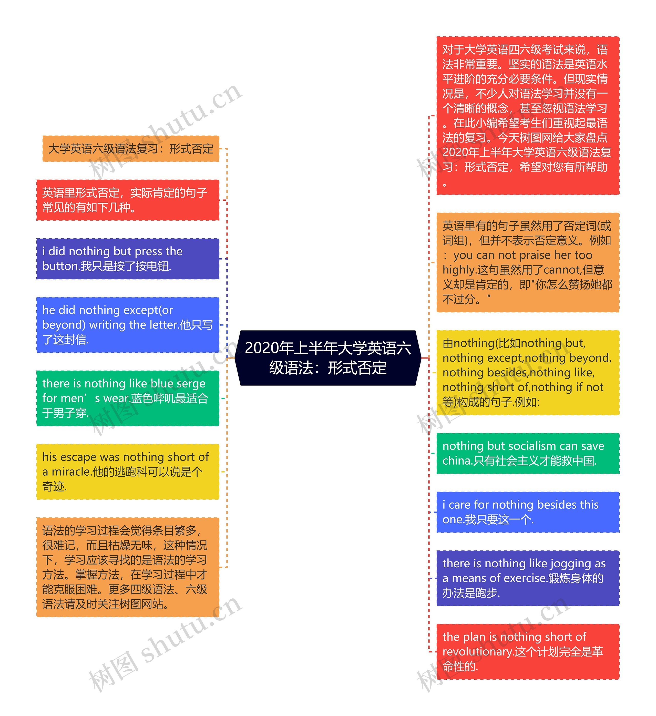 2020年上半年大学英语六级语法：形式否定思维导图