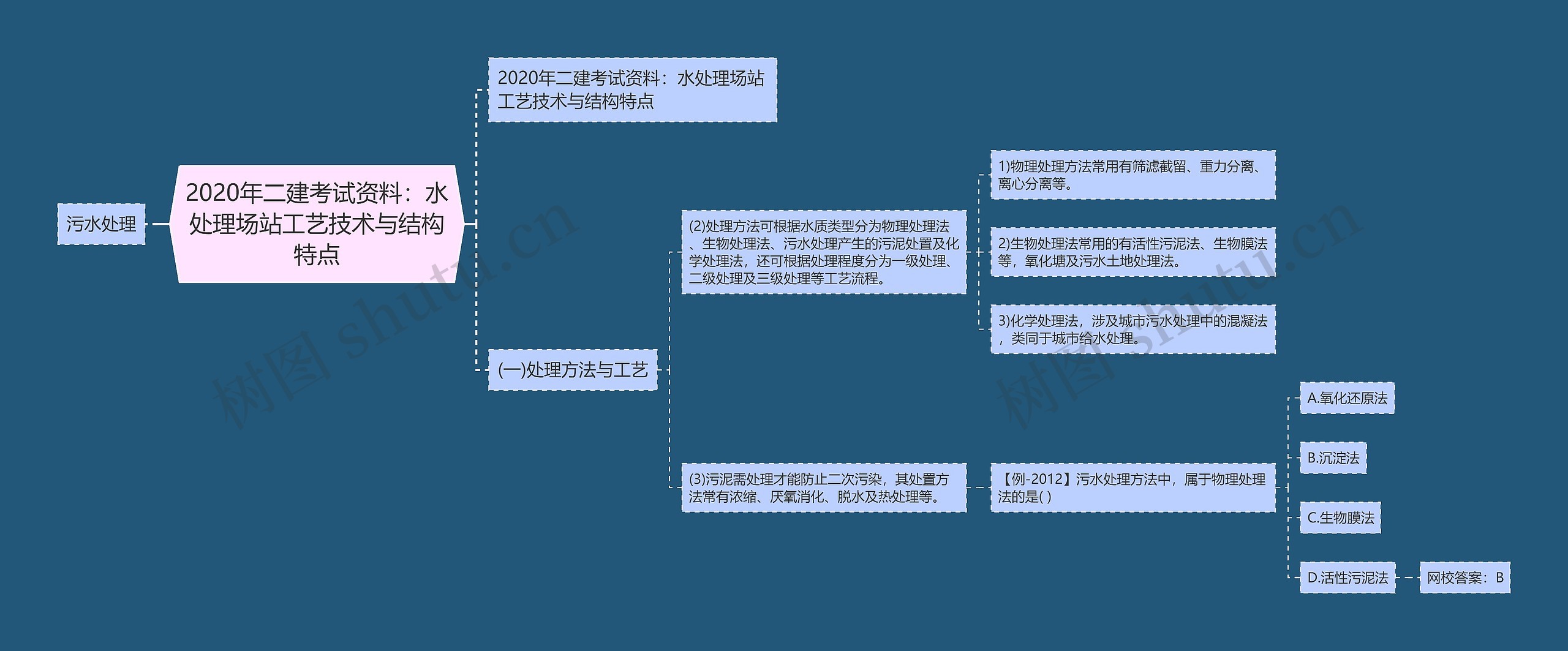 2020年二建考试资料：水处理场站工艺技术与结构特点思维导图