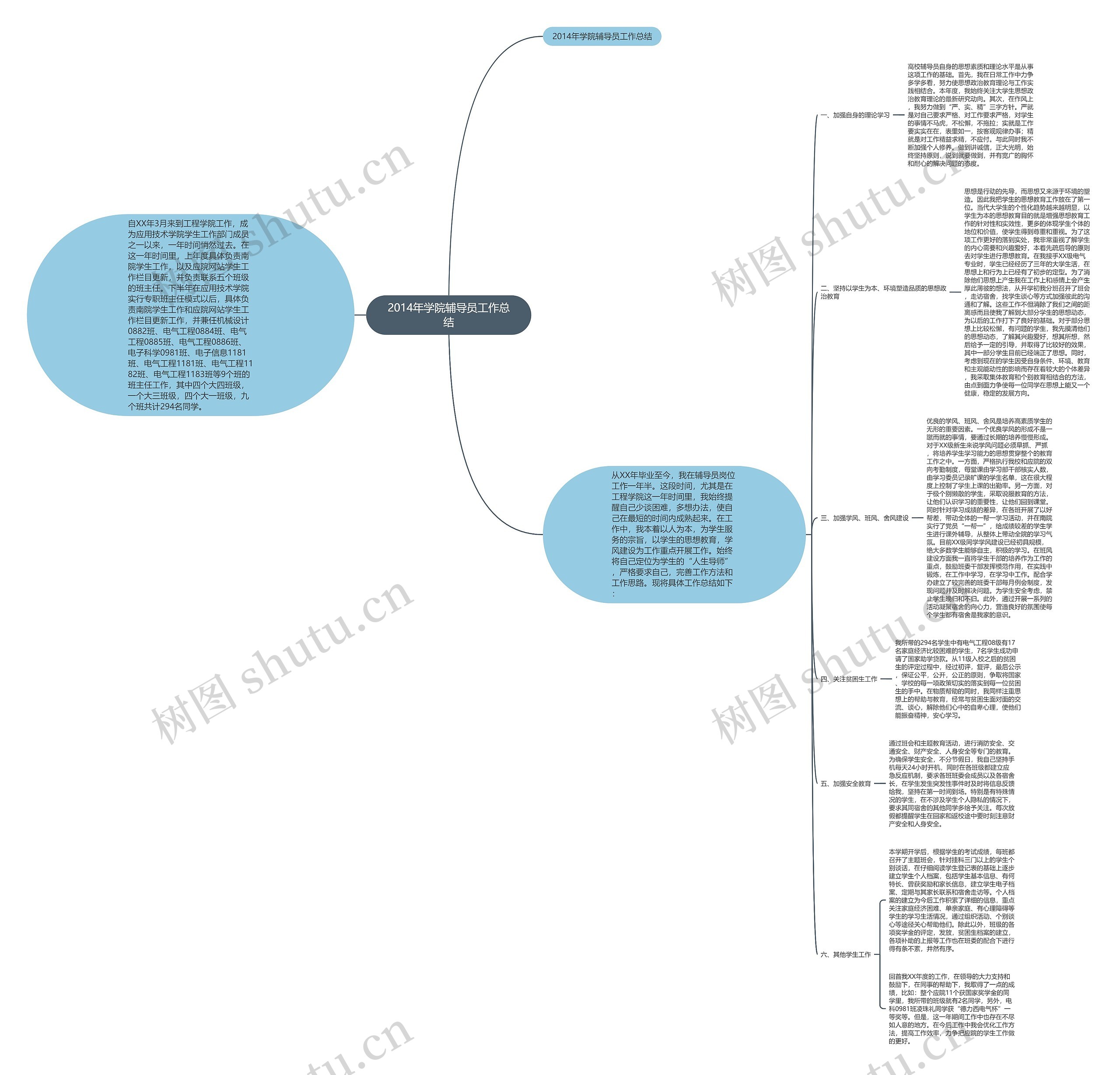 2014年学院辅导员工作总结思维导图