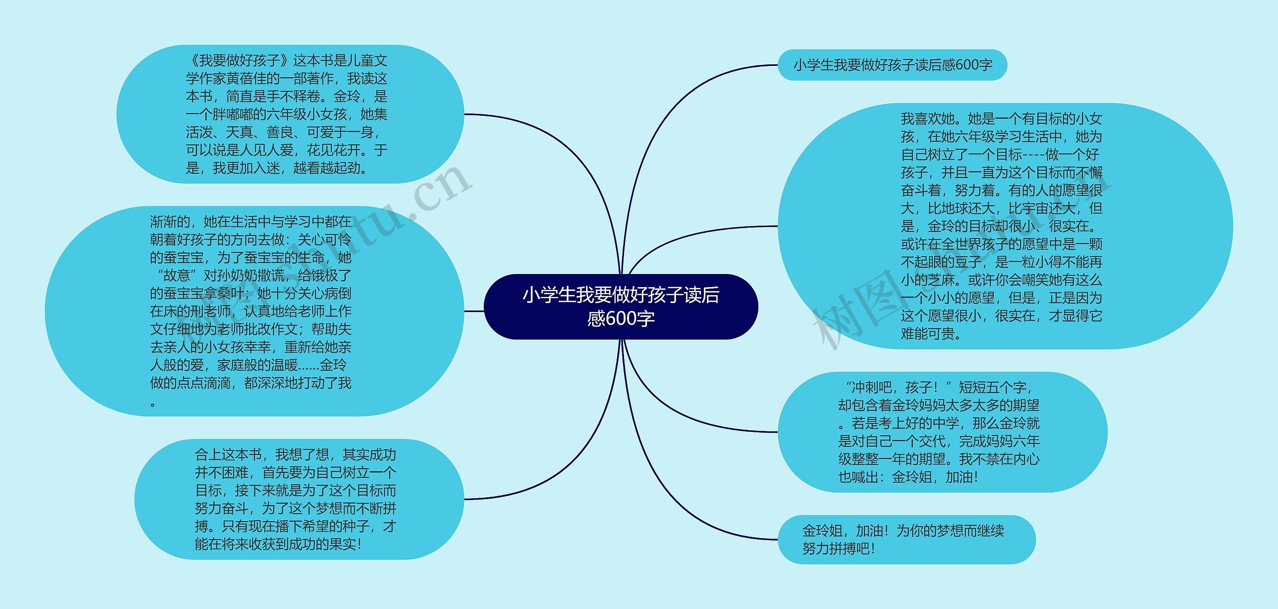 小学生我要做好孩子读后感600字思维导图