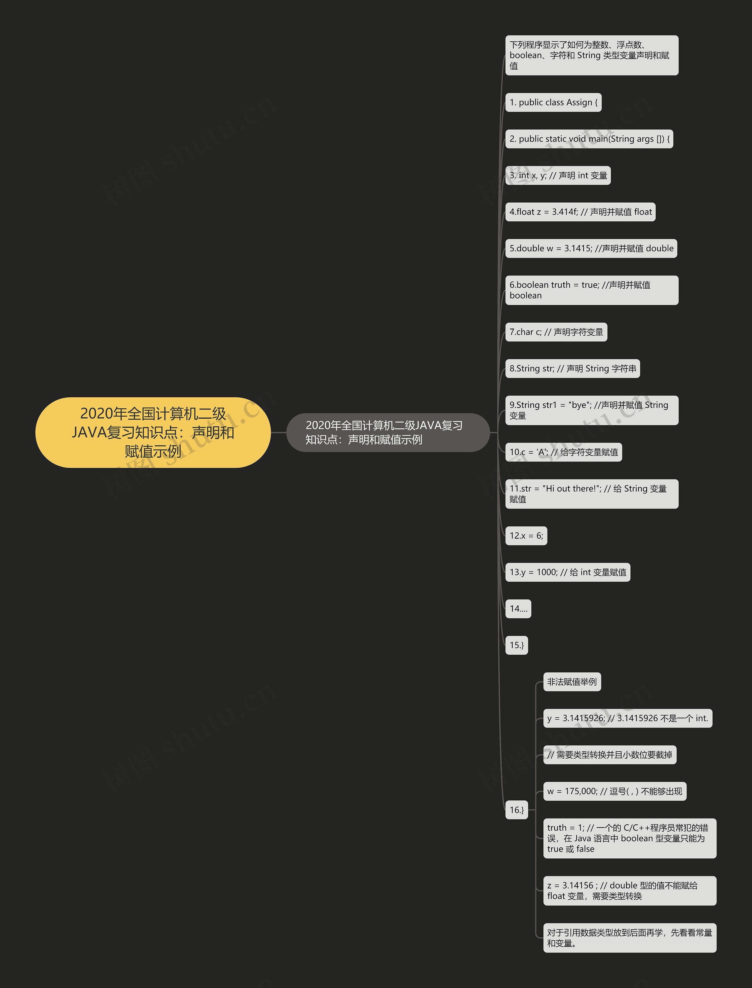 2020年全国计算机二级JAVA复习知识点：声明和赋值示例思维导图