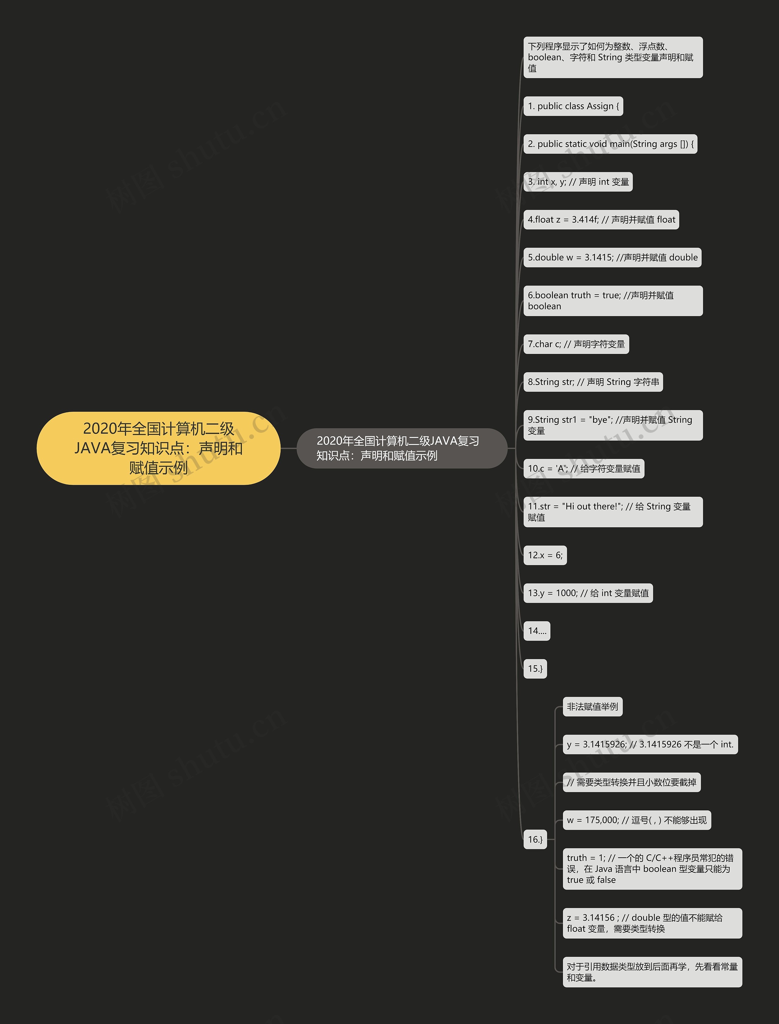 2020年全国计算机二级JAVA复习知识点:声明和赋值示例 2020年全国计算机二级JAVA复习知识点:声明和赋值示例