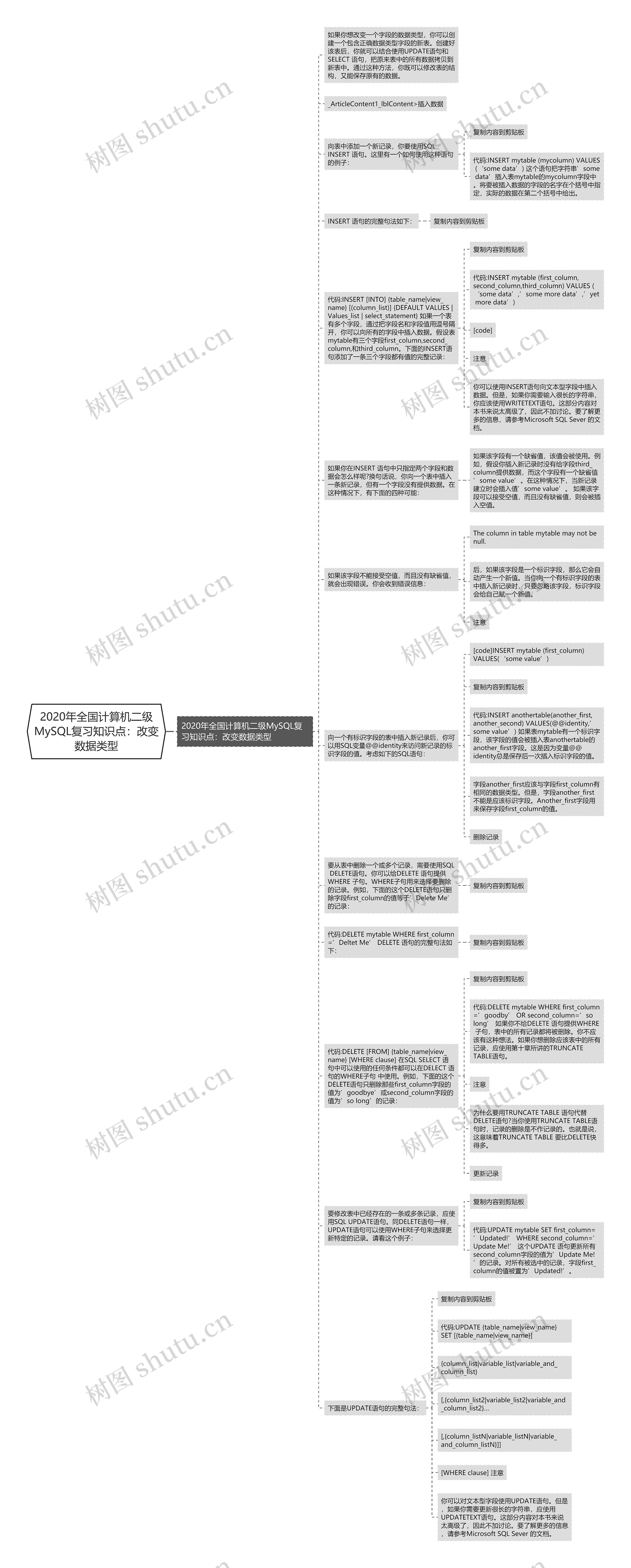 2020年全国计算机二级MySQL复习知识点：改变数据类型