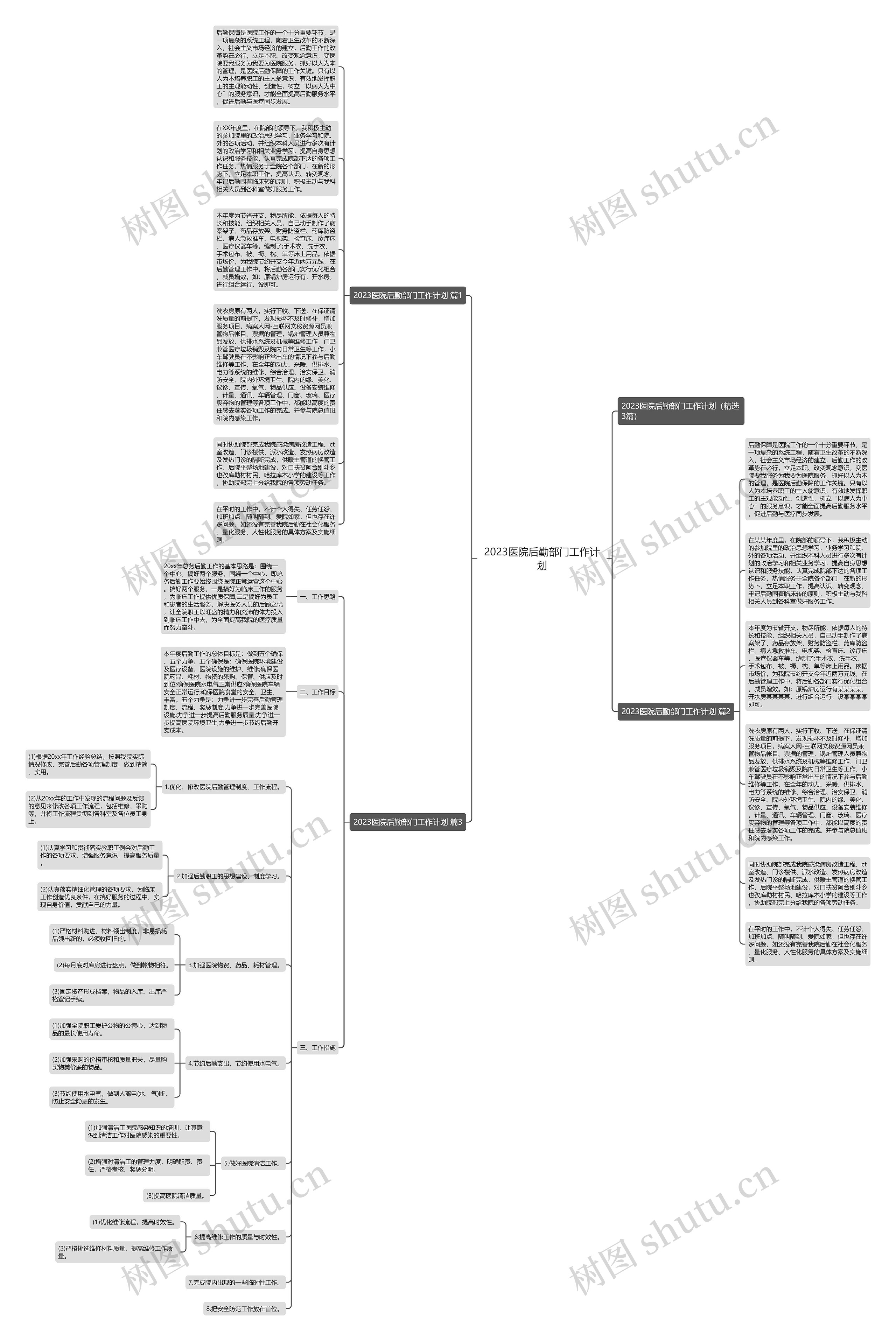 2023医院后勤部门工作计划思维导图
