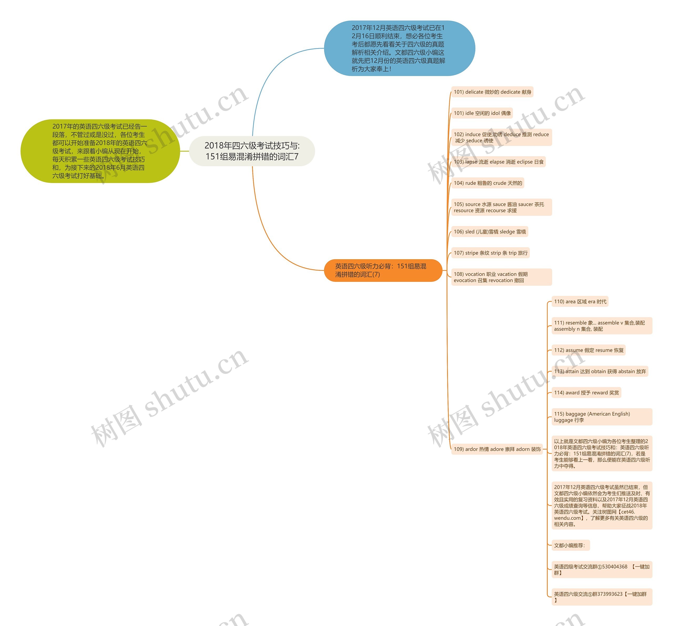 2018年四六级考试技巧与:151组易混淆拼错的词汇7思维导图