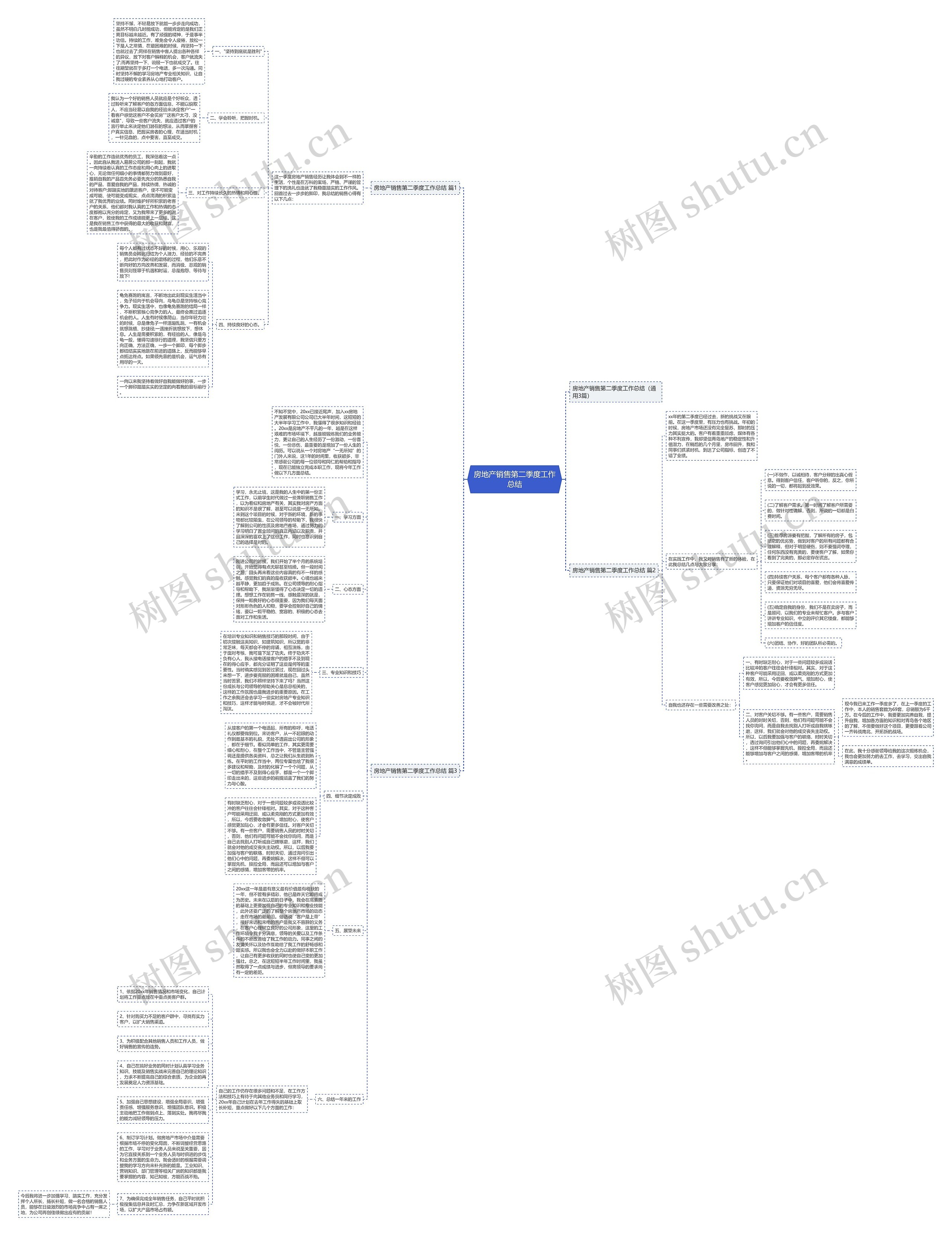 房地产销售第二季度工作总结思维导图