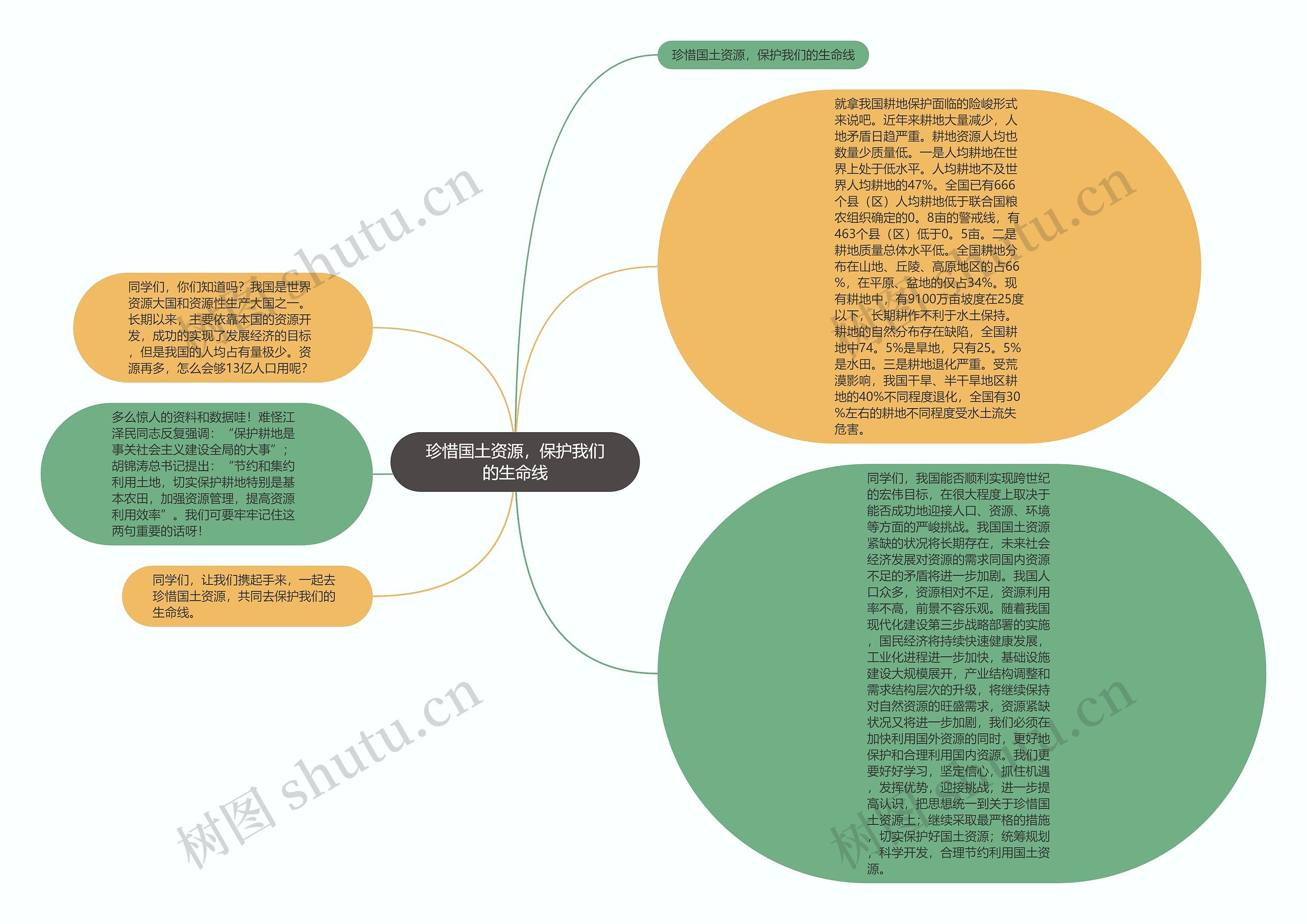 珍惜国土资源，保护我们的生命线思维导图