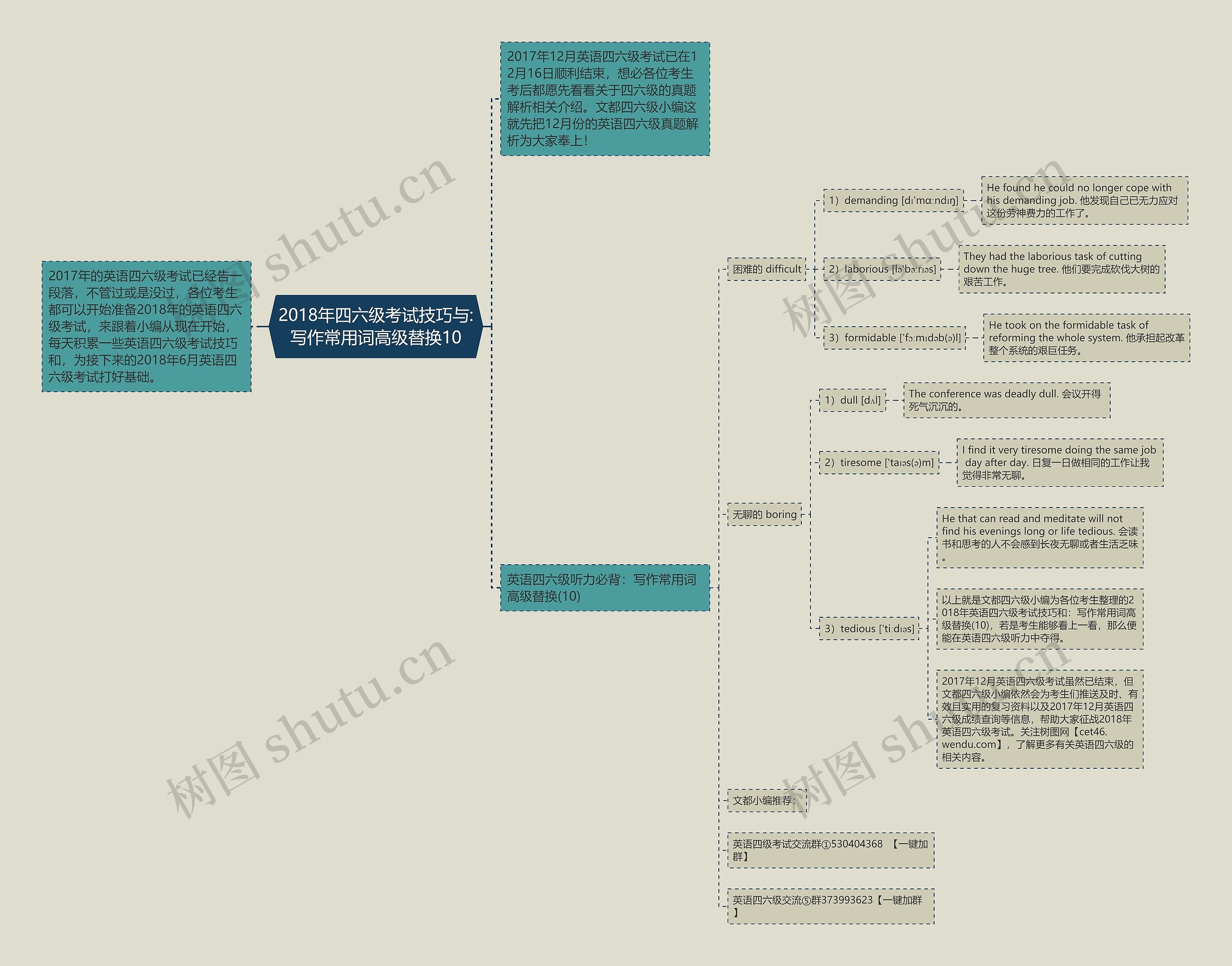2018年四六级考试技巧与:写作常用词高级替换10思维导图