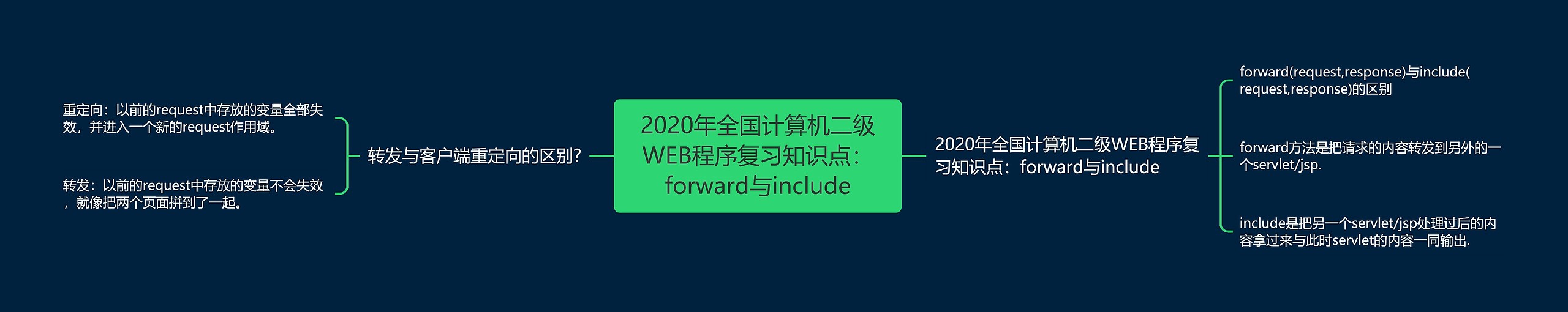 2020年全国计算机二级WEB程序复习知识点：forward与include思维导图