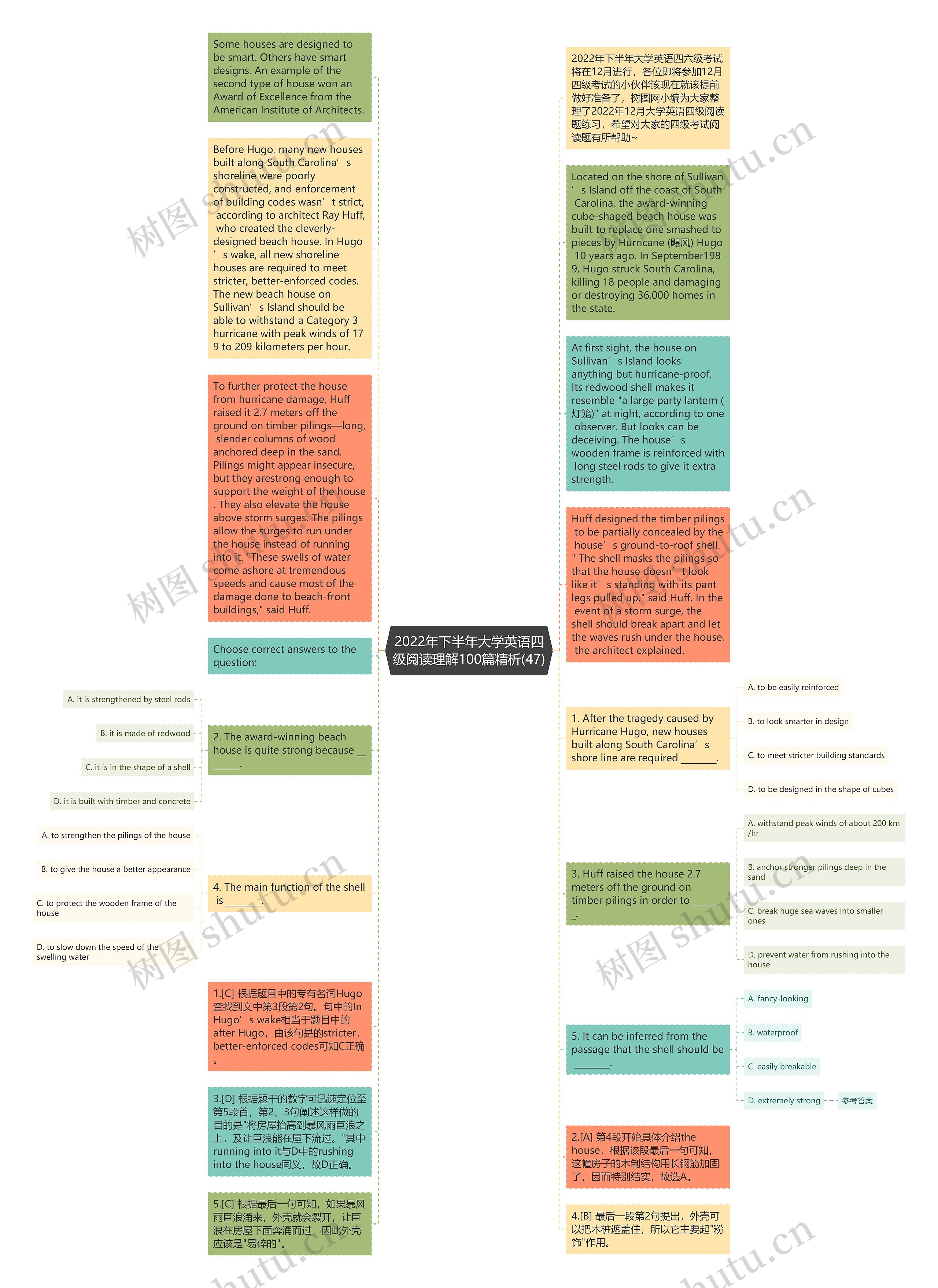 2022年下半年大学英语四级阅读理解100篇精析(47)思维导图