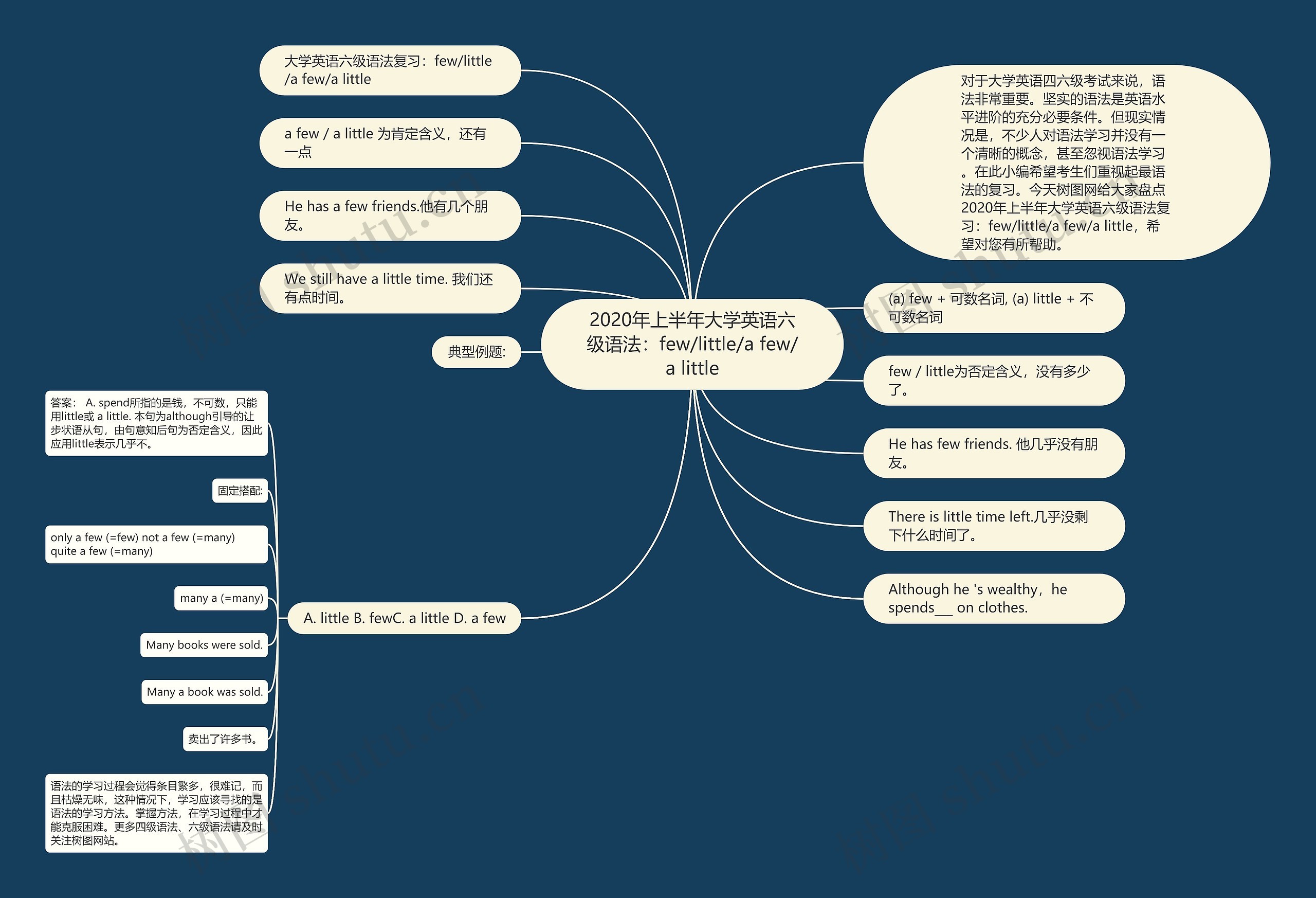 2020年上半年大学英语六级语法：few/little/a few/a little思维导图