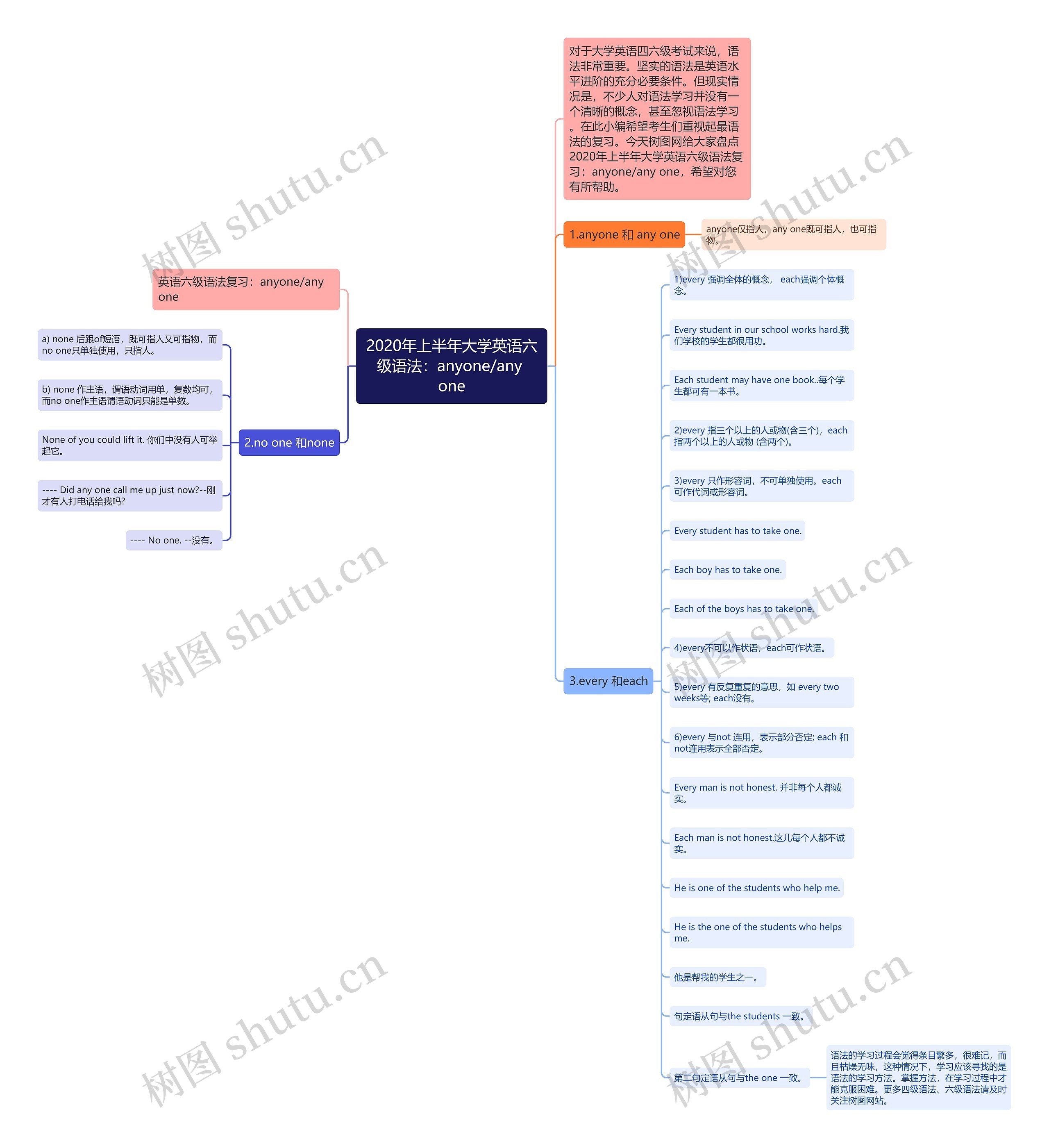 2020年上半年大学英语六级语法：anyone/any one思维导图