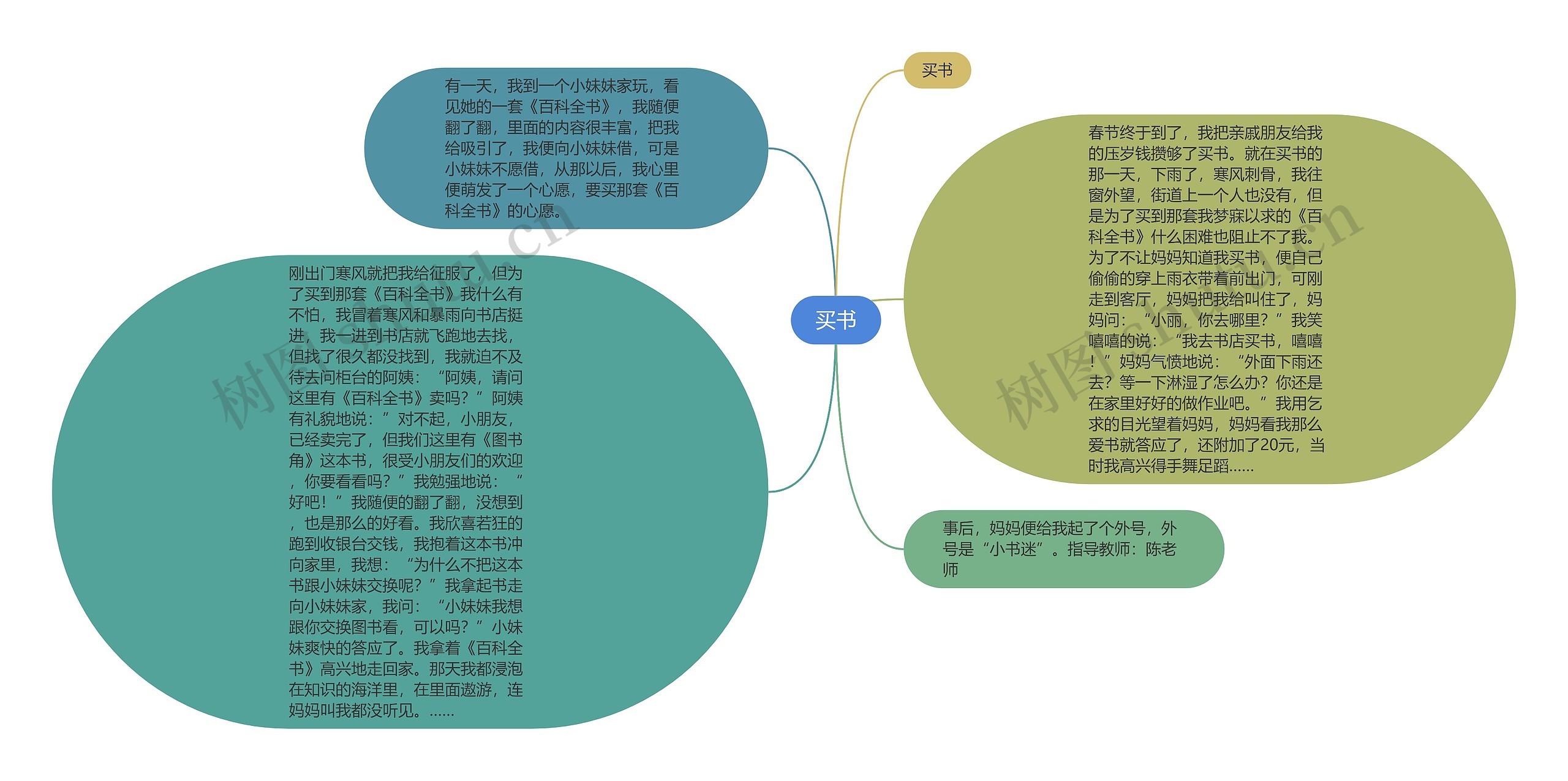 买书思维导图