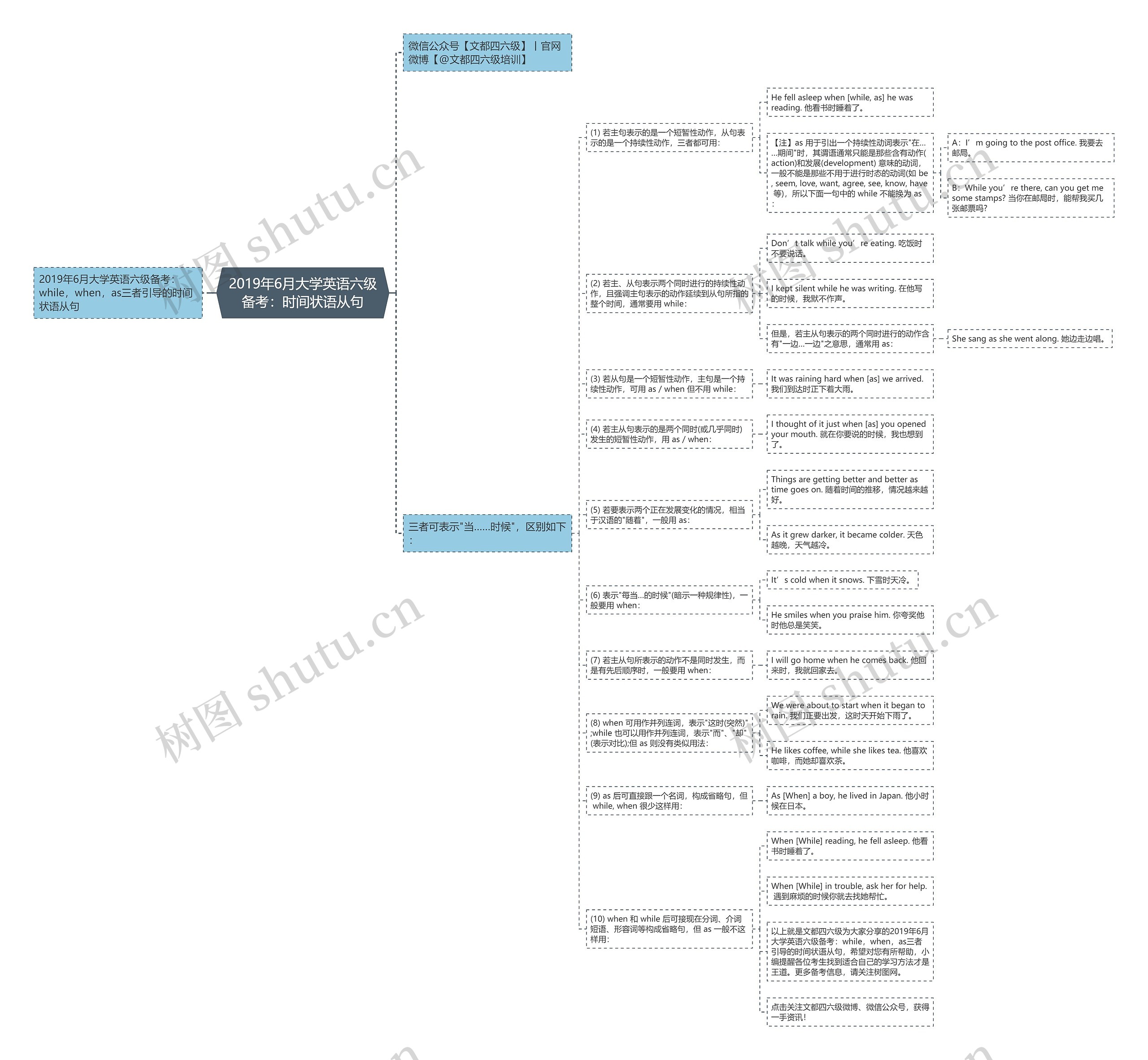 2019年6月大学英语六级备考：时间状语从句思维导图