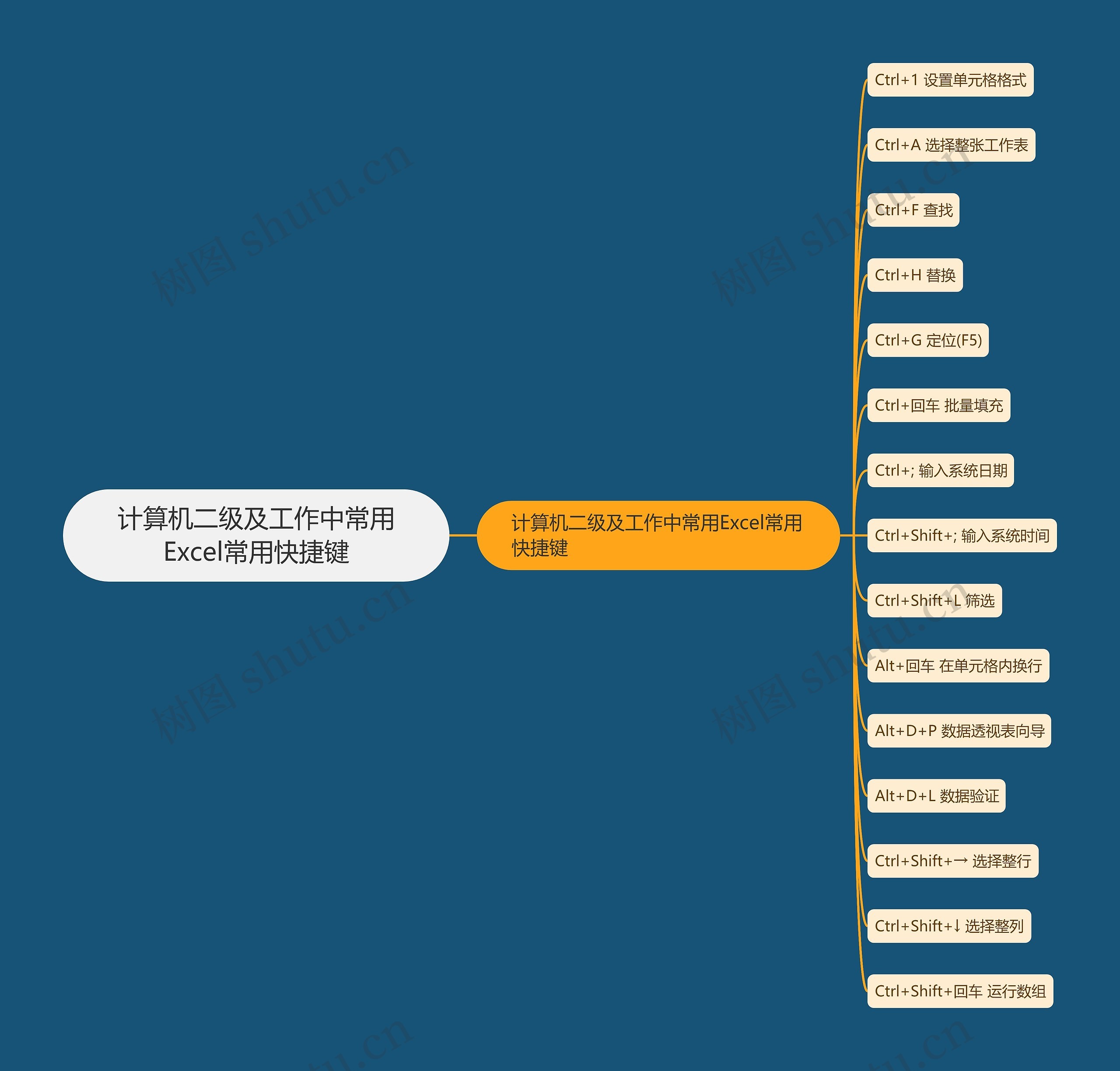 计算机二级及工作中常用Excel常用快捷键思维导图