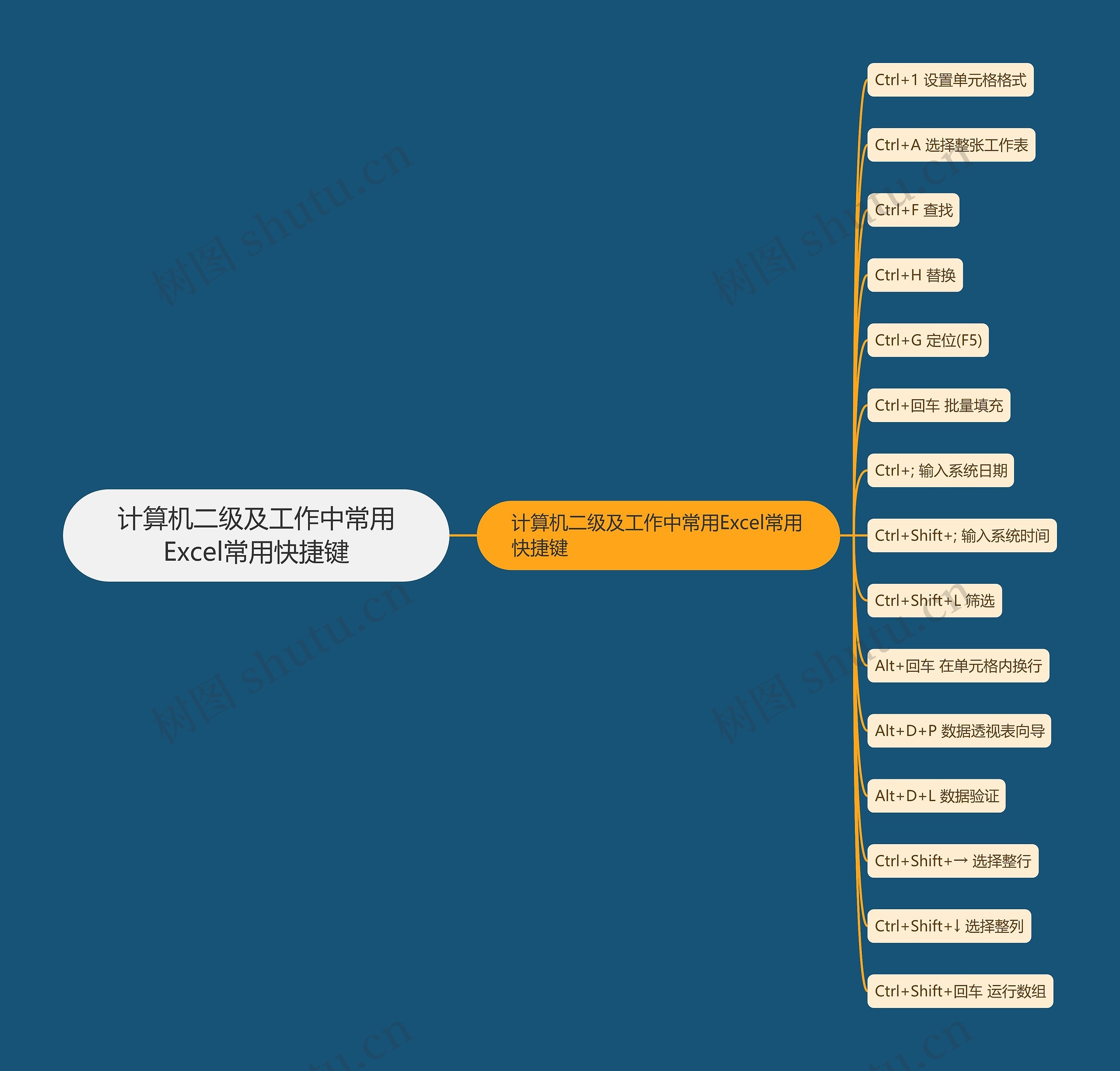 计算机二级及工作中常用Excel常用快捷键 计算机二级及工作中常用Excel常用快捷键