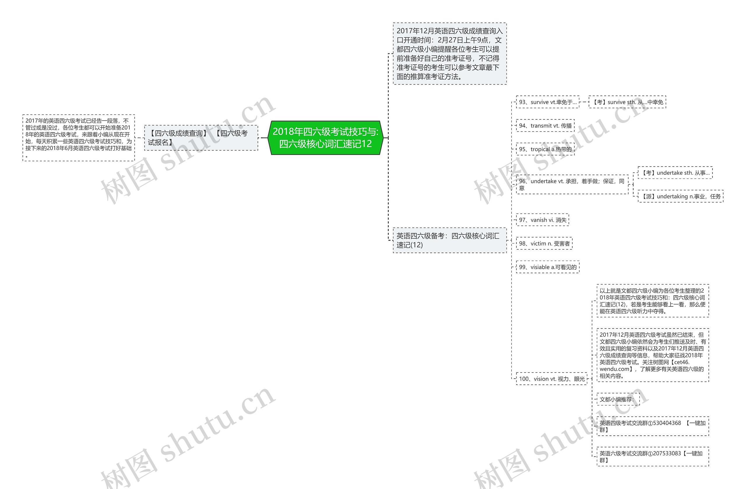 2018年四六级考试技巧与:四六级核心词汇速记12思维导图