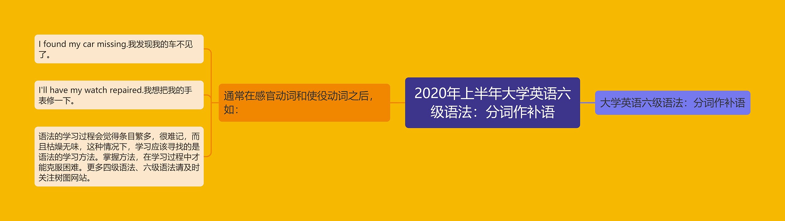 2020年上半年大学英语六级语法：分词作补语