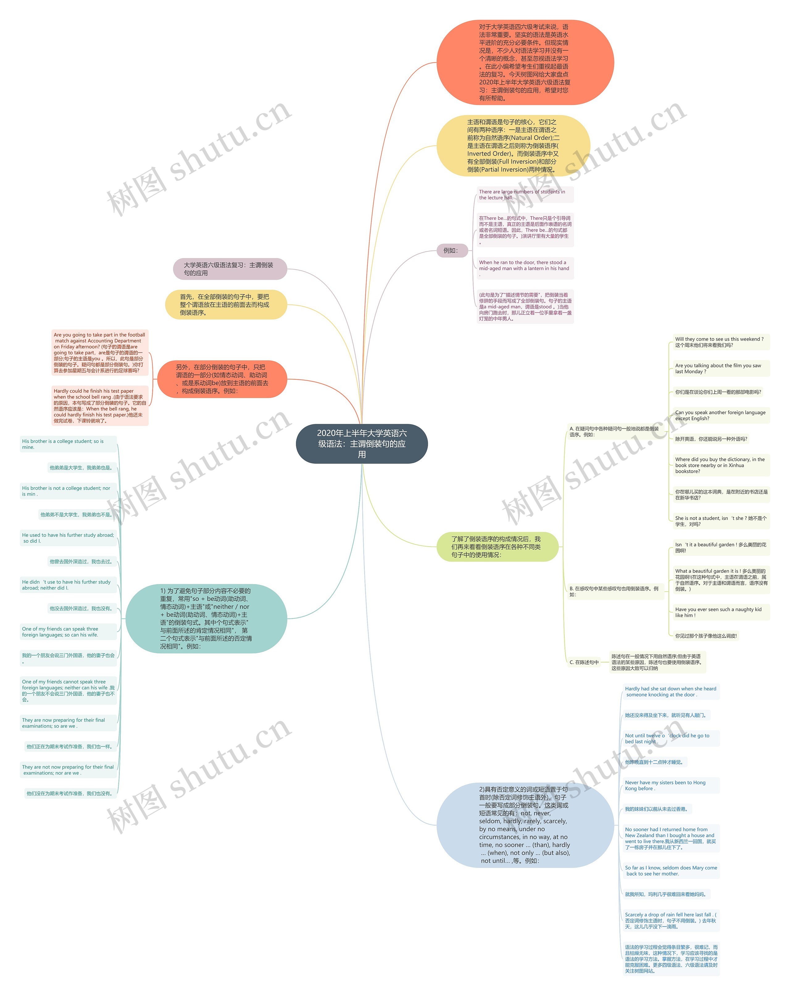2020年上半年大学英语六级语法：主谓倒装句的应用思维导图