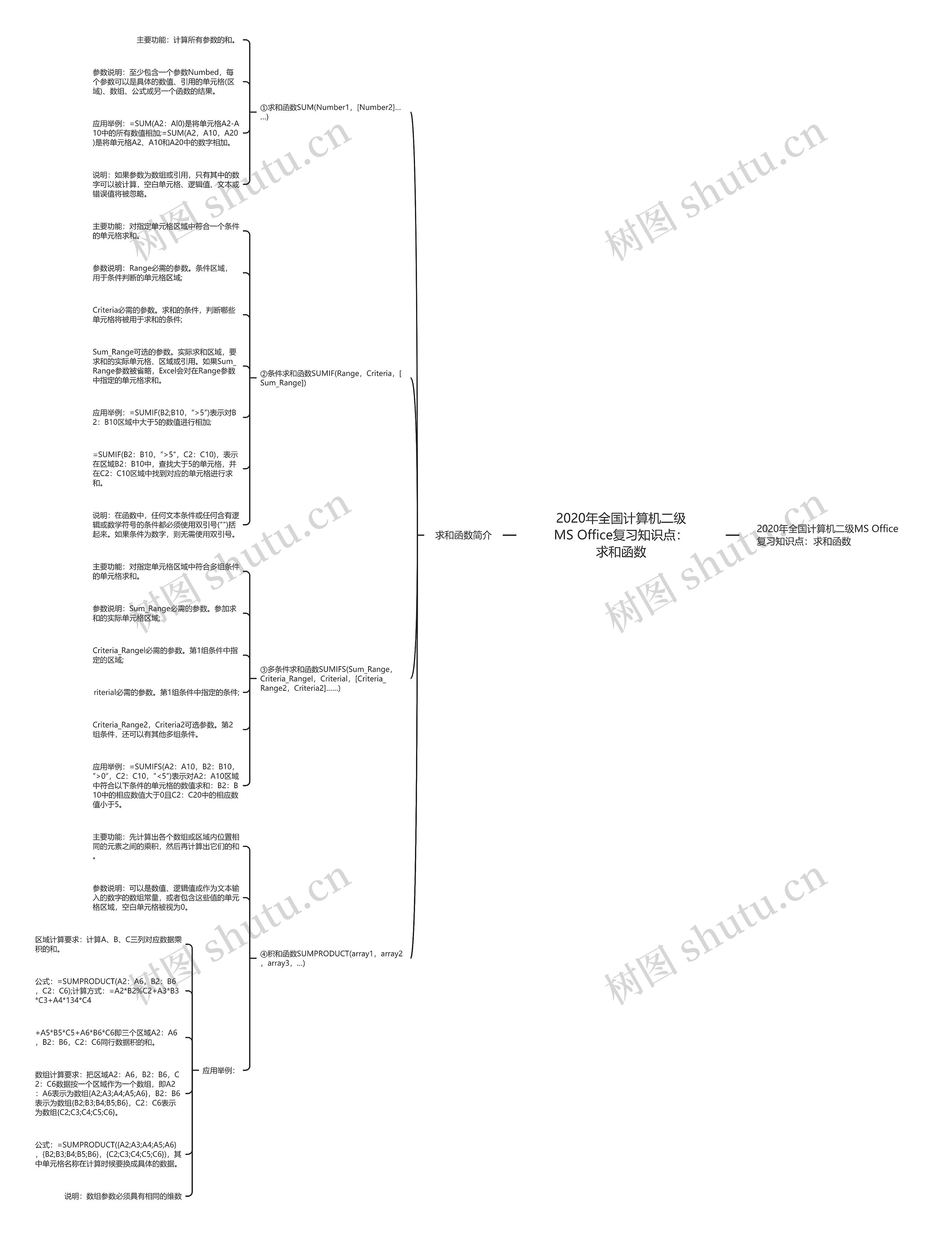 2020年全国计算机二级MS Office复习知识点：求和函数思维导图