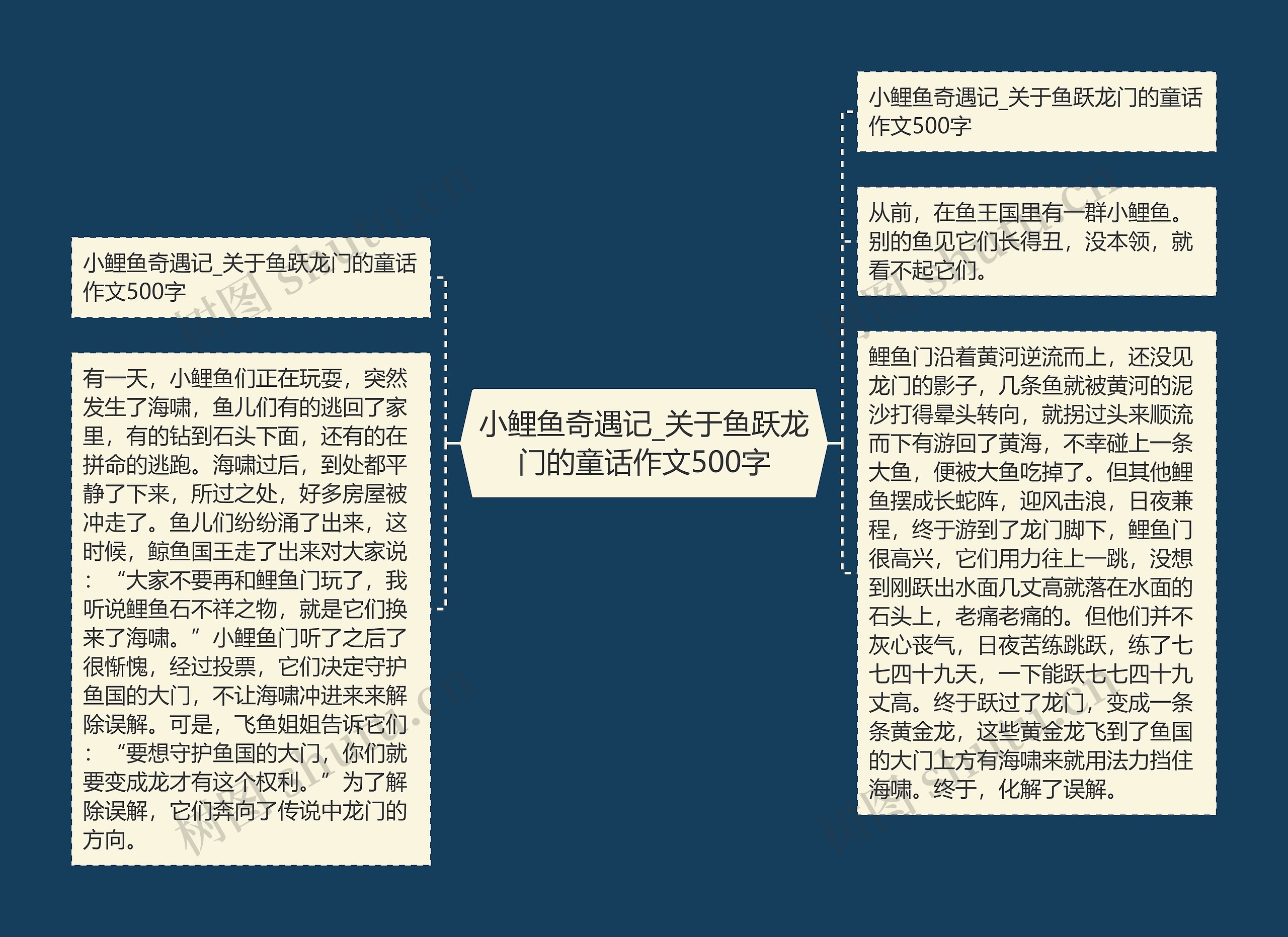 小鲤鱼奇遇记_关于鱼跃龙门的童话作文500字思维导图