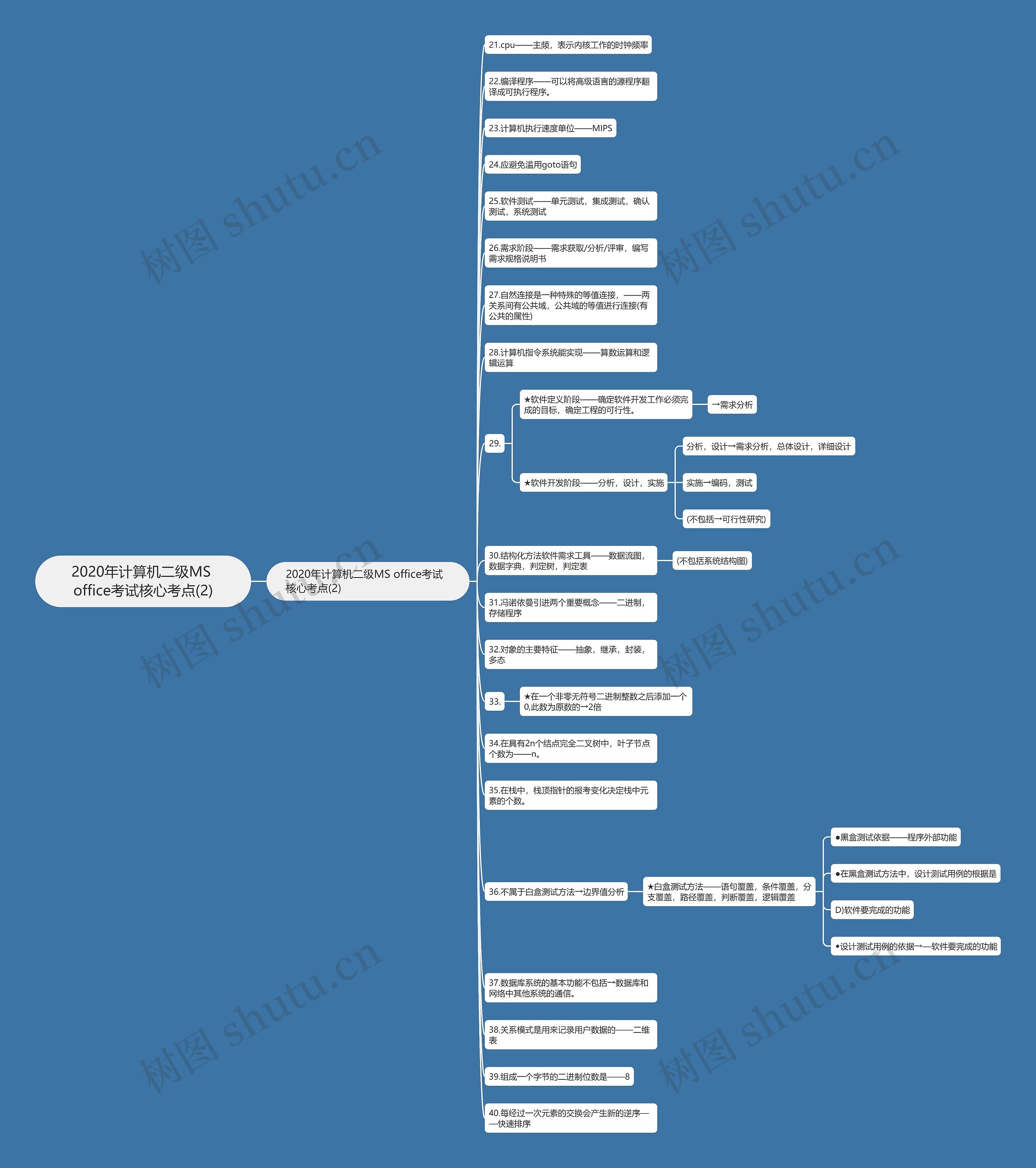 2020年计算机二级MS office考试核心考点(2)思维导图