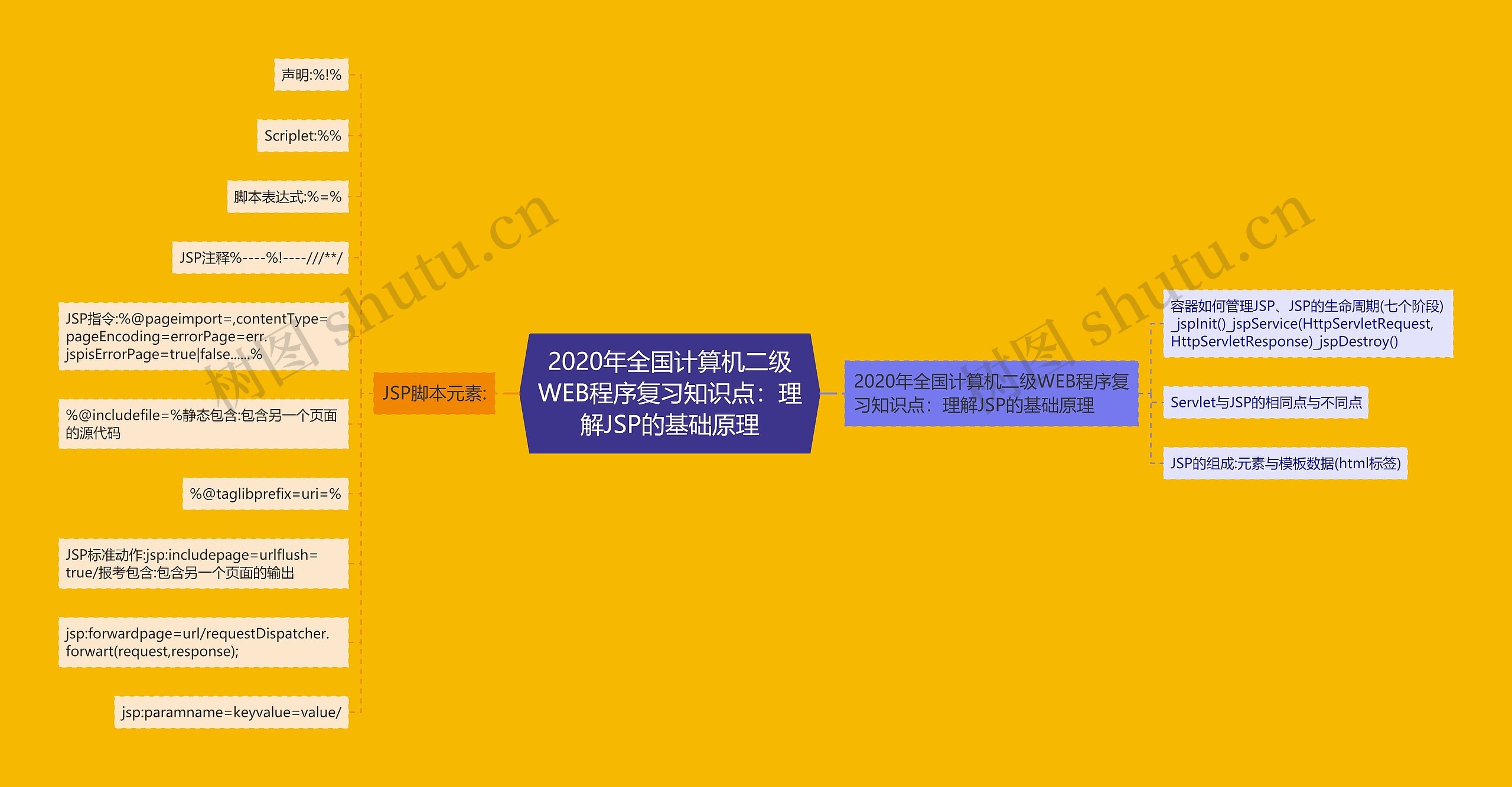 2020年全国计算机二级WEB程序复习知识点:理解JSP的基础原理 2020年全国计算机二级WEB程序复习知识点:理解JSP的基础原理
