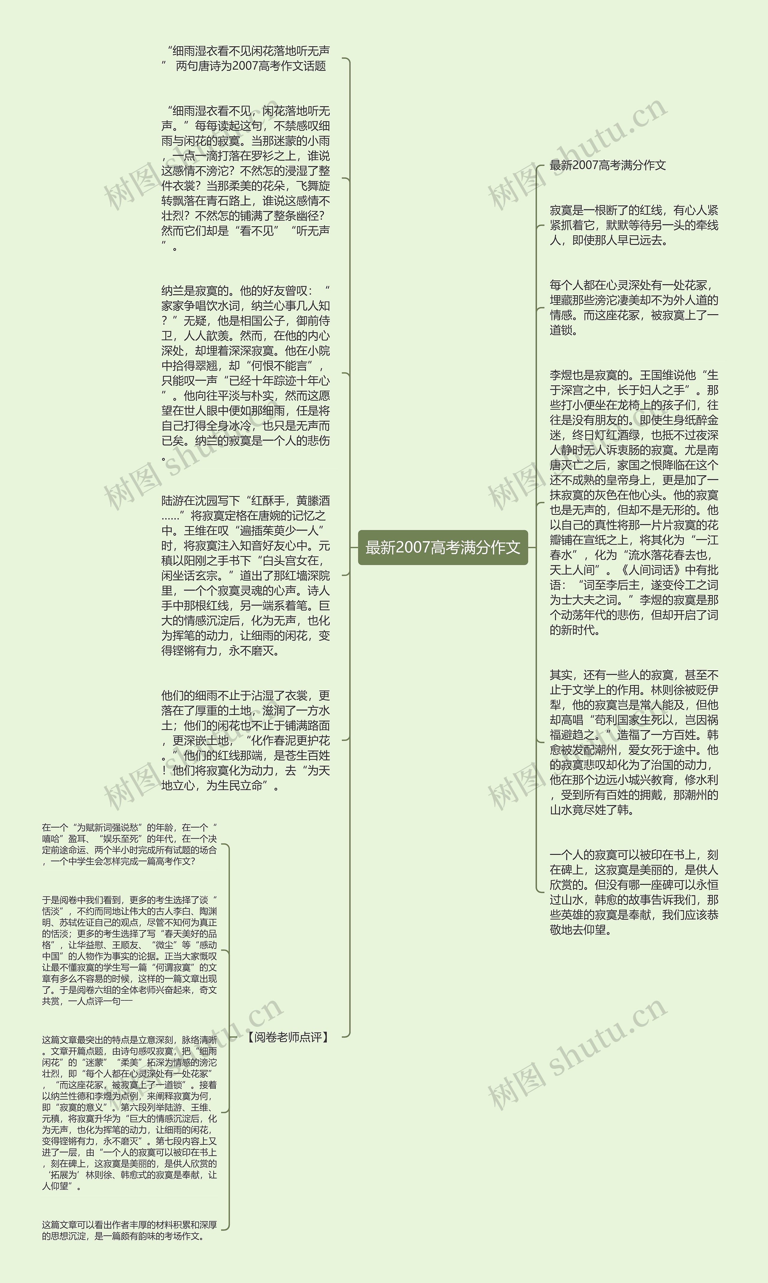 最新2007高考满分作文思维导图