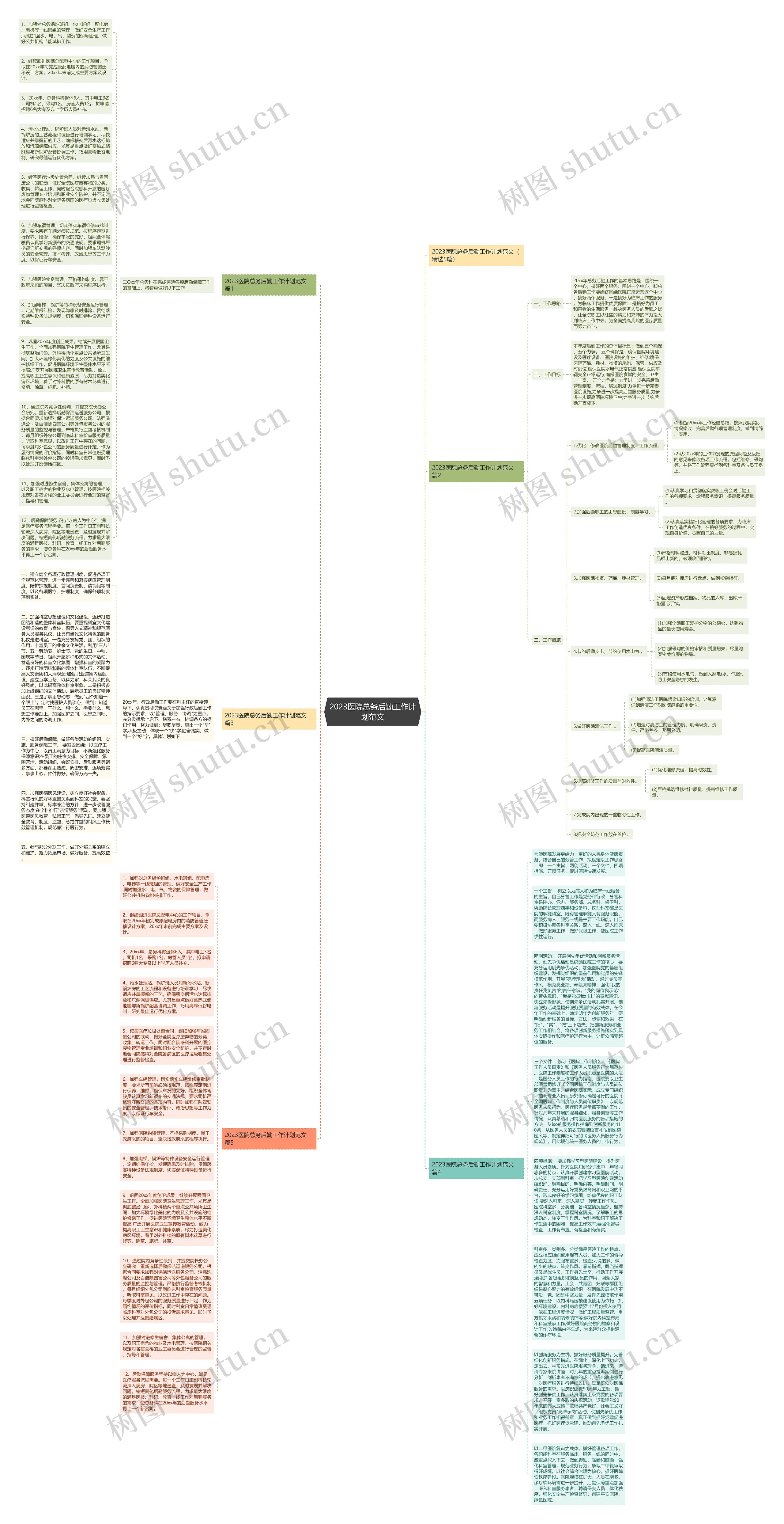 2023医院总务后勤工作计划范文思维导图