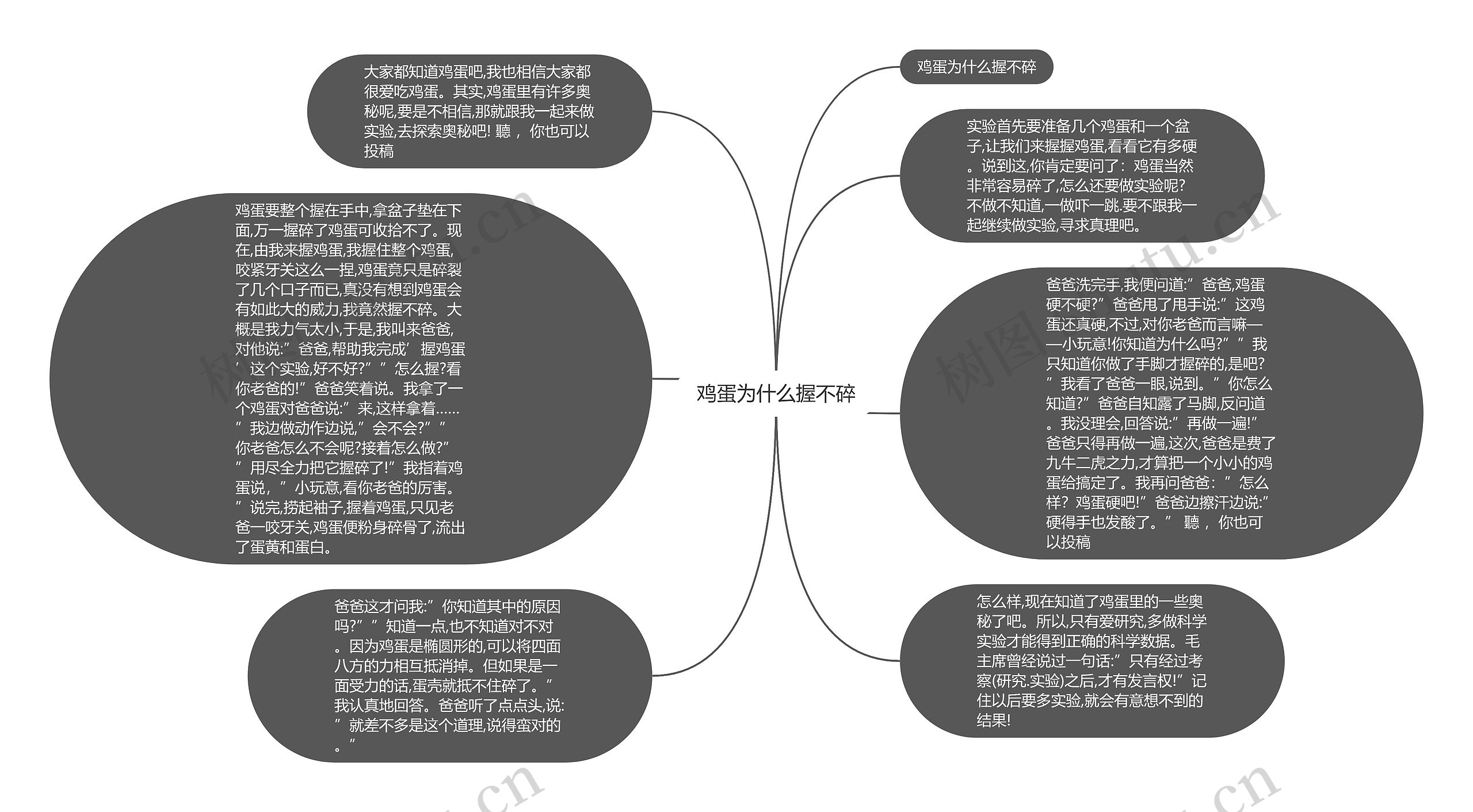 鸡蛋为什么握不碎思维导图