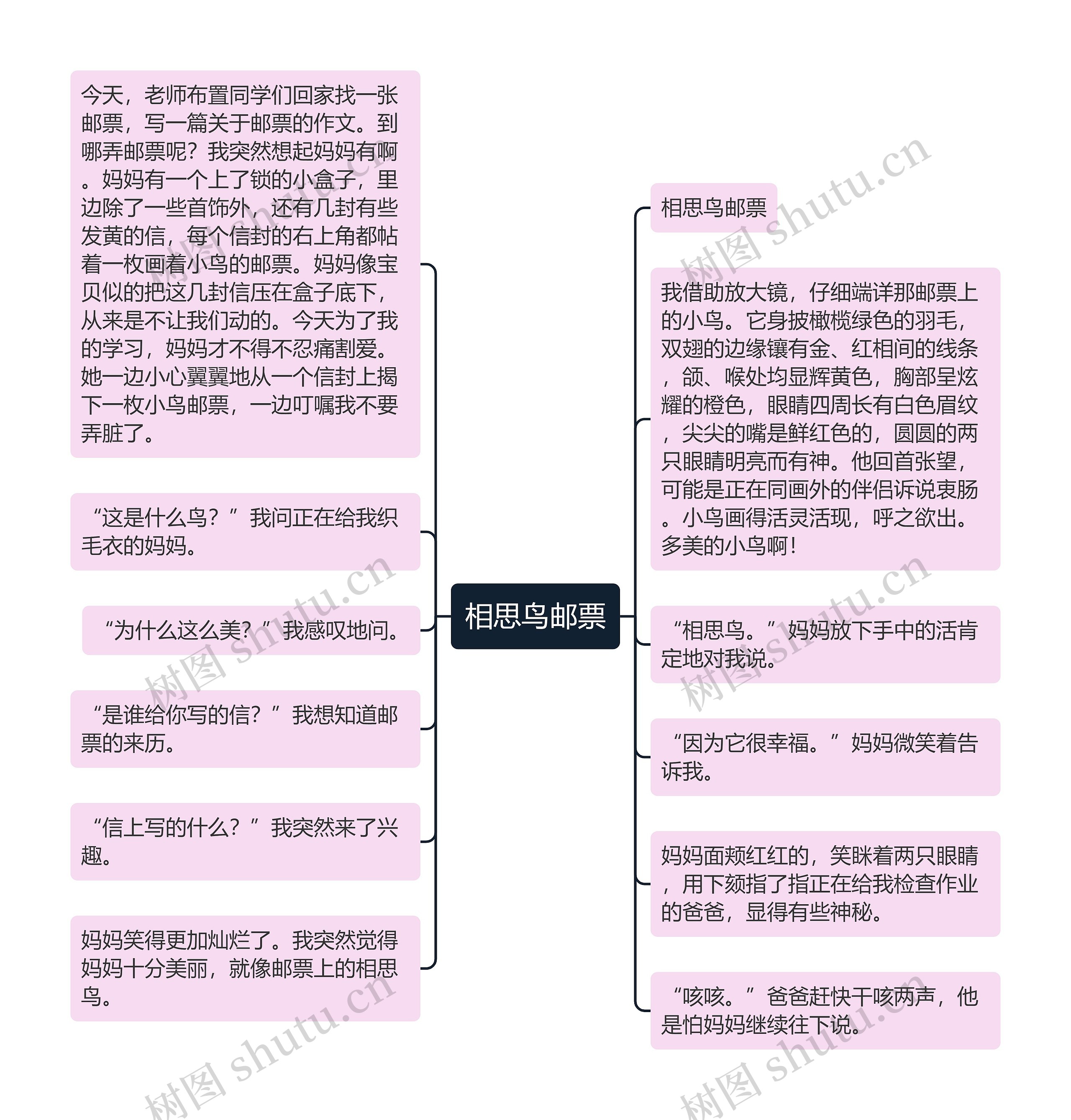 相思鸟邮票思维导图