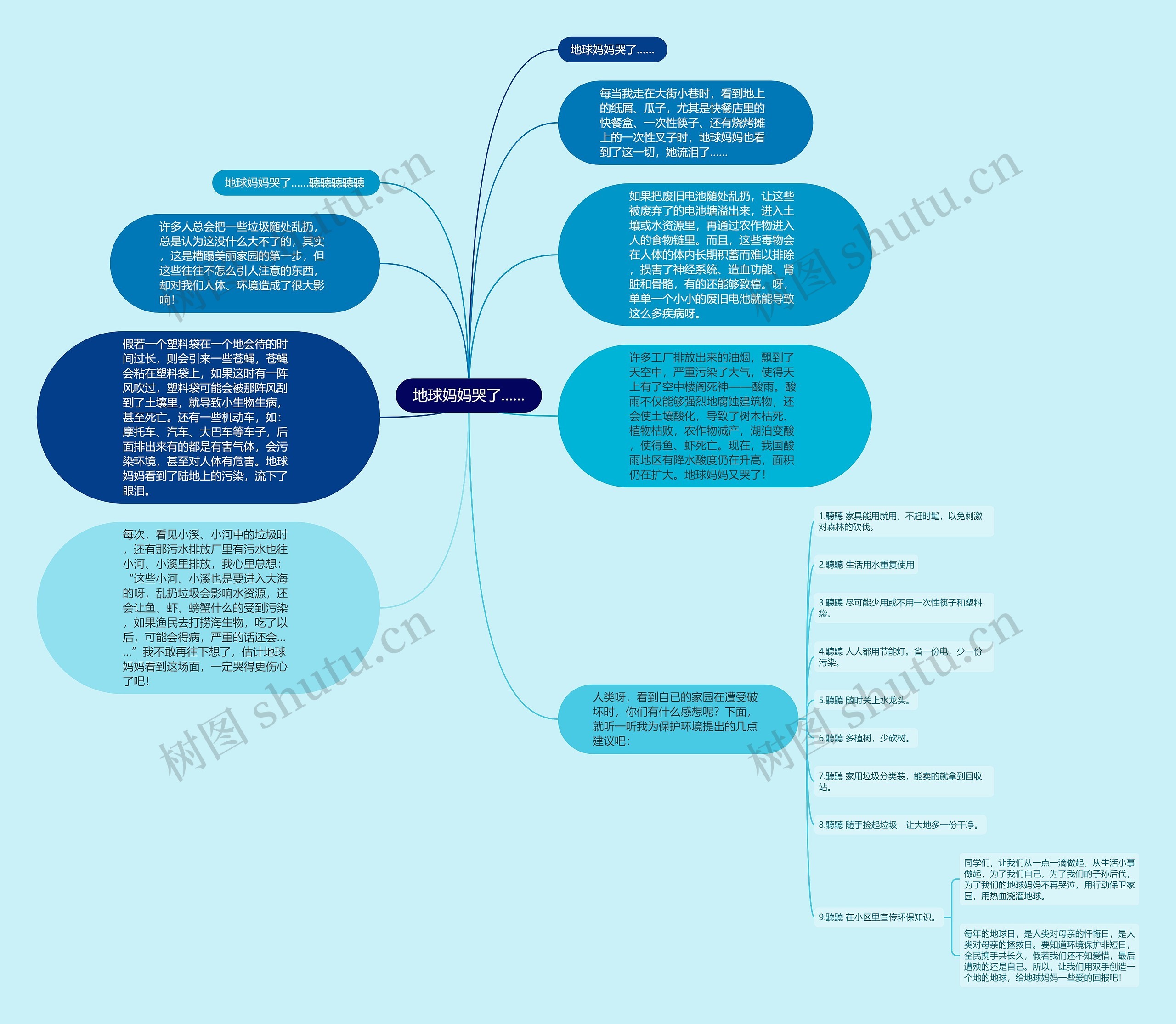 地球妈妈哭了……思维导图