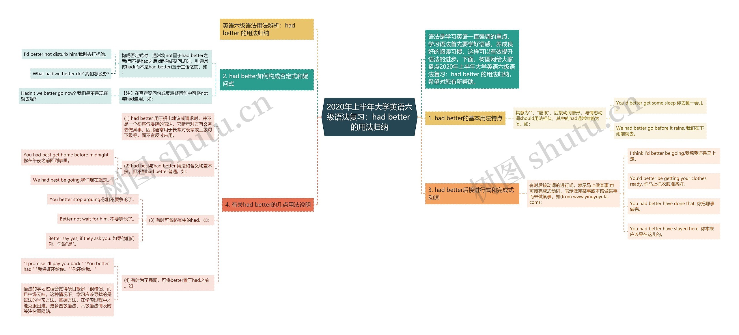 2020年上半年大学英语六级语法复习：had better 的用法归纳思维导图