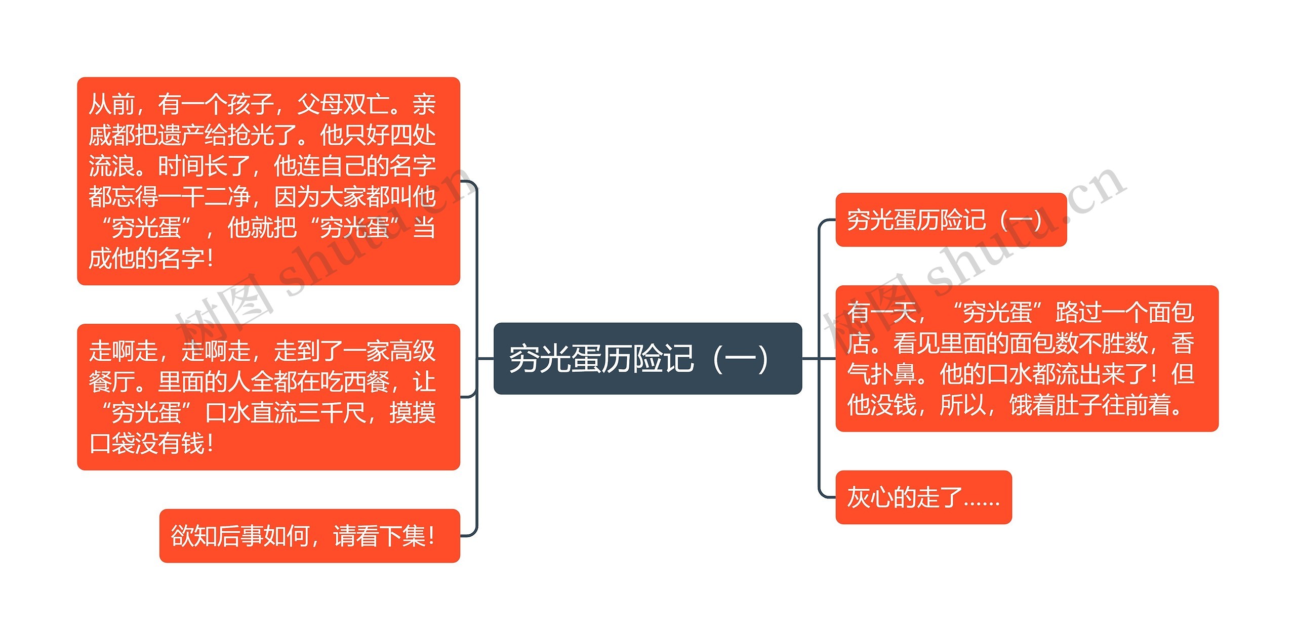 穷光蛋历险记（一）思维导图